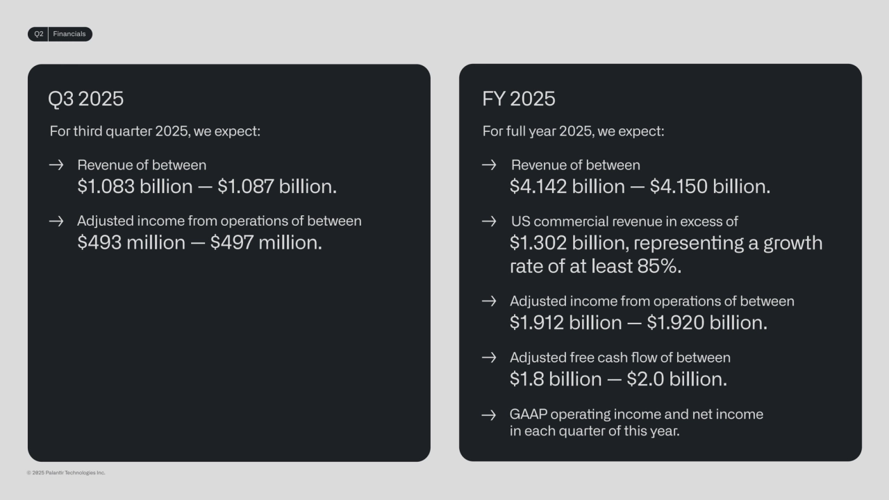 Q3 2025
Adjusted income from operaons of between
$493 million — $497 million.
GAAP operang income and net income 
in each quarter of this year.
Revenue of between
$1.083 billion — $1.087 billion.
For third quarter 2025, we expect: For full year 2025, we expect: 
FY 2025
Adjusted income from operaons of between
$1.912 billion — $1.920 billion.
Adjusted free cash flow of between
$1.8 billion — $2.0 billion. 
Revenue of between
$4.142 billion — $4.150 billion.
US commercial revenue in excess of
$1.302 billion, represenng a growth 
rate of at least 85%.
Q2 Financials
© 2025 Palanr Technologies Inc.