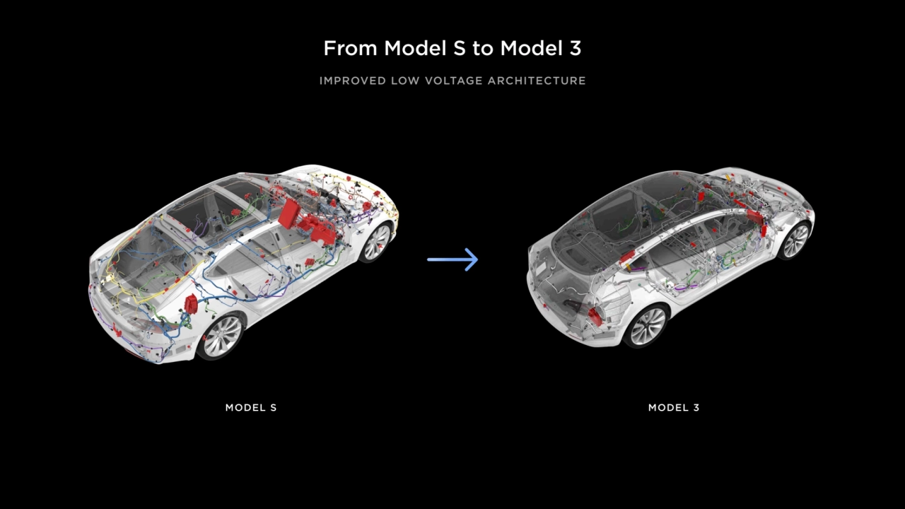 From Model S to Model 3 
IMPROVED LOW VOLTAGE ARCHITECTURE
MODEL S MODEL 3