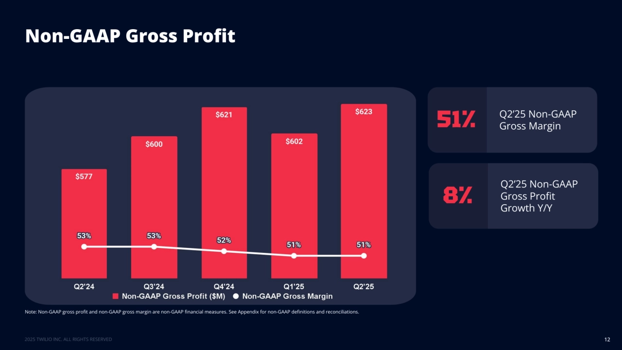 Non-GAAP Gross Profit
12
Note: Non-GAAP gross profit and non-GAAP gross margin are non-GAAP financial measures. See Appendix for non-GAAP definitions and reconciliations.
Q2’25 Non-GAAP 51% Gross Margin
Q2’25 Non-GAAP 
Gross Profit 
Growth Y/Y
8%