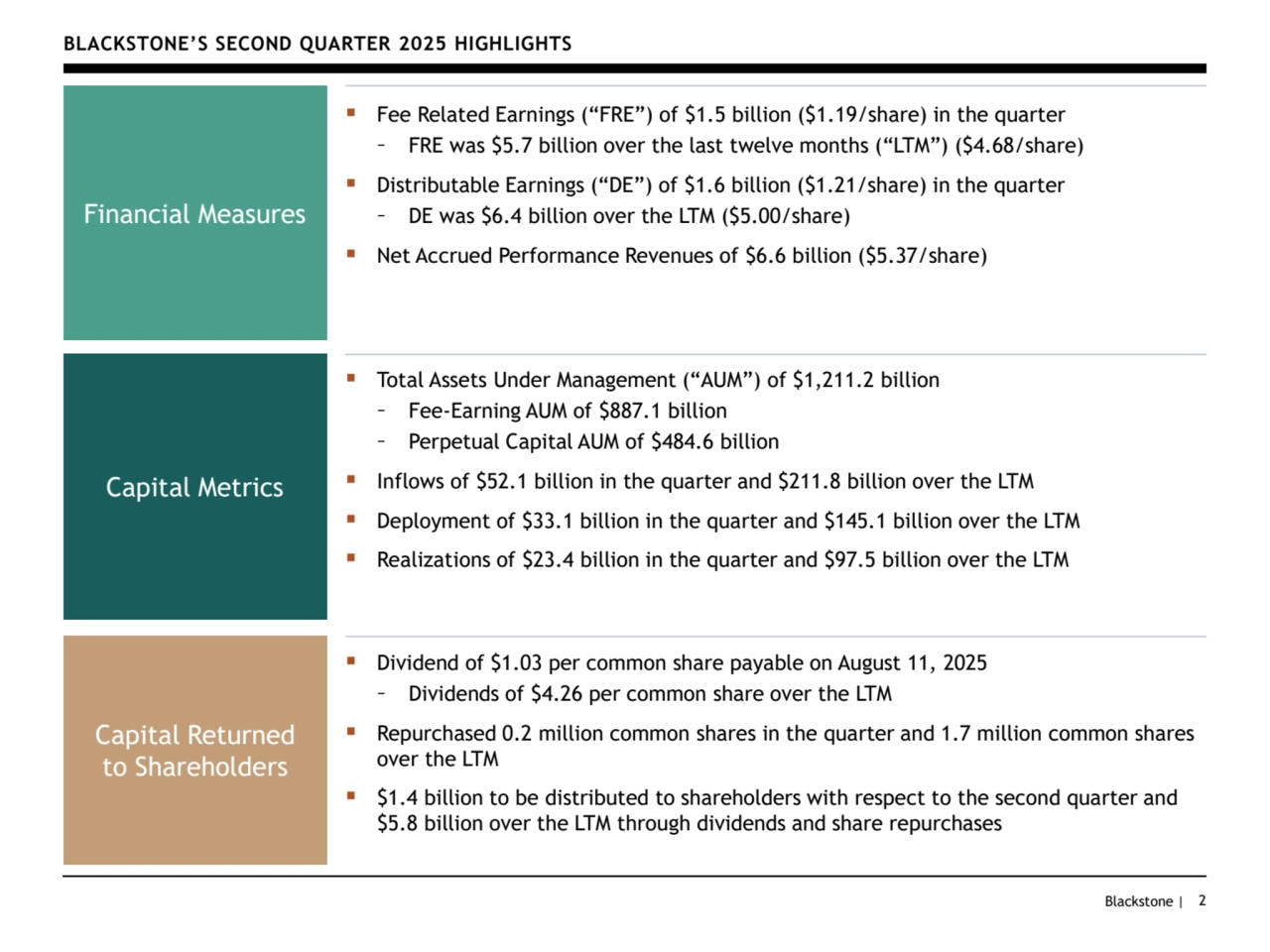 Blackstone | 2
BLACKSTONE’S SECOND QUARTER 2025 HIGHLIGHTS
▪ Fee Related Earnings (“FRE”) of $1.5 billion ($1.19/share) in the quarter
– FRE was $5.7 billion over the last twelve months (“LTM”) ($4.68/share)
▪ Distributable Earnings (“DE”) of $1.6 billion ($1.21/share) in the quarter
– DE was $6.4 billion over the LTM ($5.00/share)
▪ Net Accrued Performance Revenues of $6.6 billion ($5.37/share)
Financial Measures
▪ Total Assets Under Management (“AUM”) of $1,211.2 billion
– Fee-Earning AUM of $887.1 billion
– Perpetual Capital AUM of $484.6 billion
▪ Inflows of $52.1 billion in the quarter and $211.8 billion over the LTM
▪ Deployment of $33.1 billion in the quarter and $145.1 billion over the LTM
▪ Realizations of $23.4 billion in the quarter and $97.5 billion over the LTM
Capital Metrics
▪ Dividend of $1.03 per common share payable on August 11, 2025
– Dividends of $4.26 per common share over the LTM
▪ Repurchased 0.2 million common shares in the quarter and 1.7 million common shares 
over the LTM
▪ $1.4 billion to be distributed to shareholders with respect to the second quarter and 
$5.8 billion over the LTM through dividends and share repurchases
Capital Returned 
to Shareholders