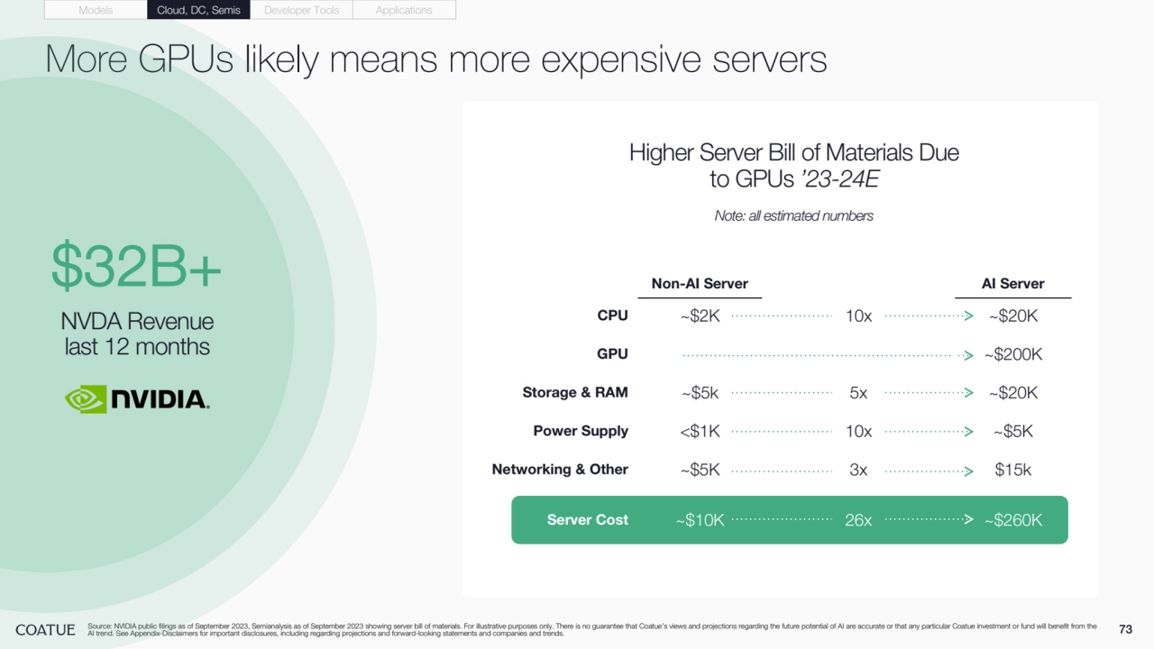 73
More GPUs likely means more expensive servers
Source: NVIDIA public filings as of September 2023, Semianalysis as of September 2023 showing server bill of materials. For illustrative purposes only. There is no guarantee that Coatue’s views and projections regarding the future potential of AI are accurate or that any particular Coatue investment or fund will benefit from the 
AI trend. See Appendix-Disclaimers for important disclosures, including regarding projections and forward-looking statements and companies and trends.
$32B+
NVDA Revenue
last 12 months
Models Cloud, DC, Semis Developer Tools Applications
Higher Server Bill of Materials Due 
to GPUs ’23-24E
Note: all estimated numbers
Non-AI Server AI Server
CPU ~$2K 10x ~$20K
GPU ~$200K
Storage & RAM ~$5k 5x ~$20K
Power Supply <$1K 10x ~$5K
Networking & Other ~$5K 3x $15k
Server Cost ~$10K 26x ~$260K