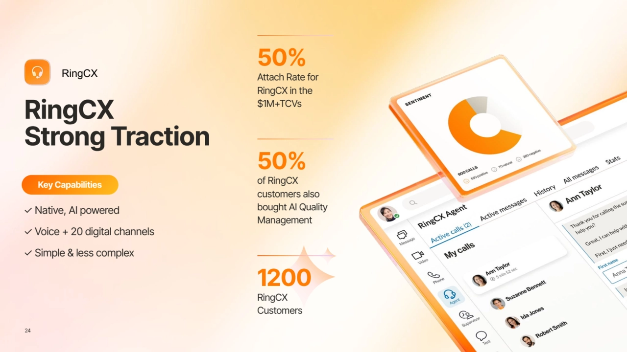 24 ©2025 RingCentral
RingCX
Strong Traction
RingCX
50%
Attach Rate for
RingCX in the
$1M+TCVs
50%
of RingCX
customers also
bought AI Quality
Management
Key Capabilities
✓ Native, AI powered
✓ Voice + 20 digital channels
✓ Simple & less complex
1200
RingCX
Customers