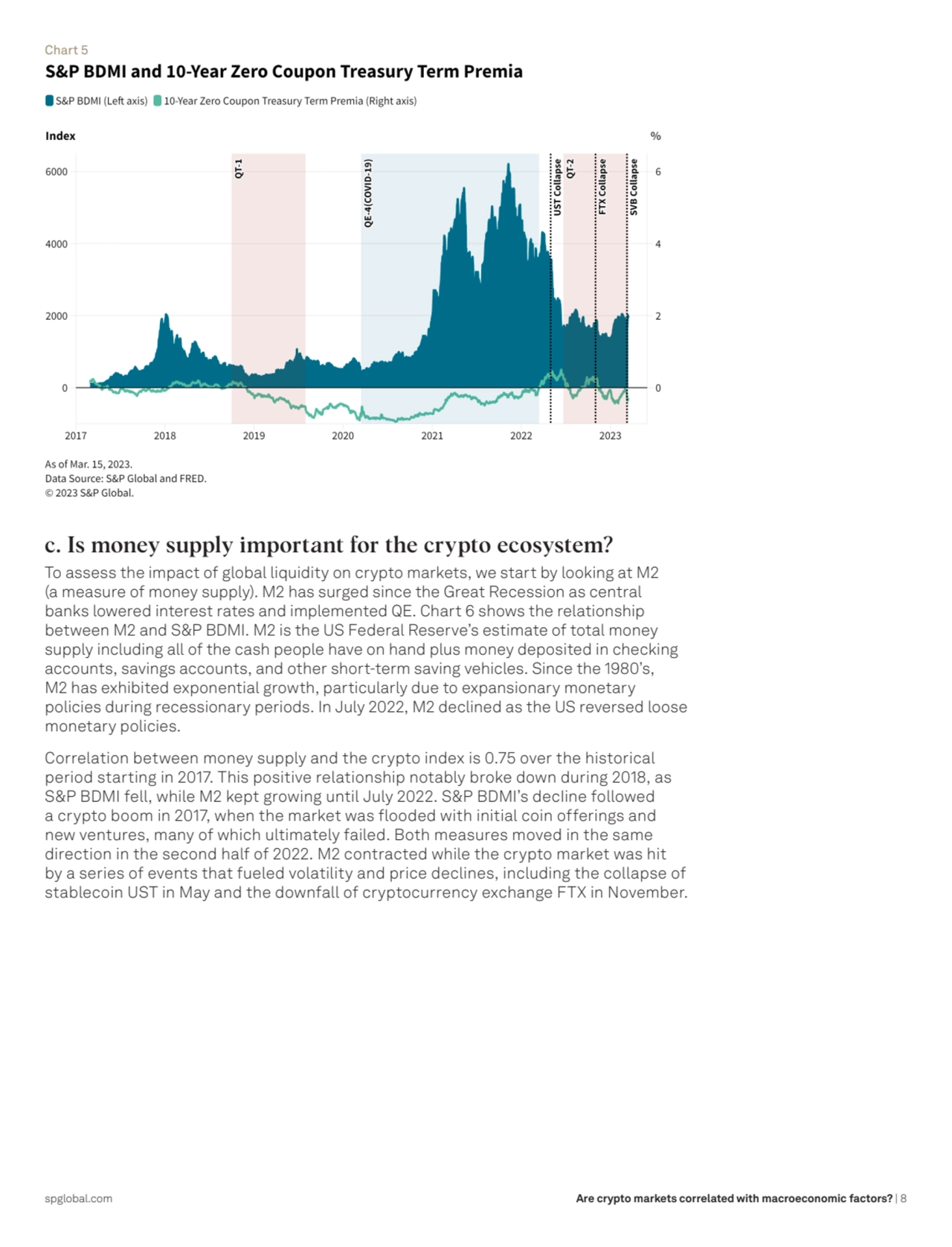 Are crypto markets correlated with macroeconomic factors? | 8
Chart 5
c. Is money supply importan…