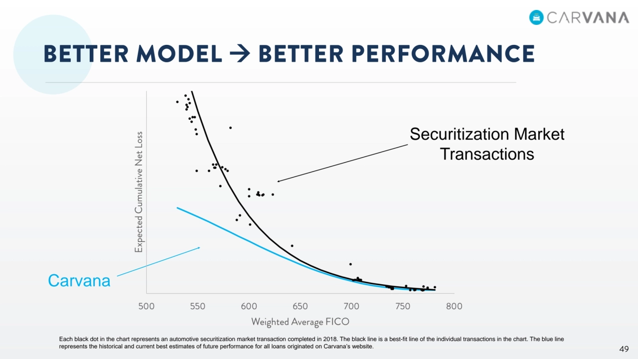 
Securitization Market 
Transactions
Carvana
Each black dot in the chart represents an automotive securitization market transaction completed in 2018. The black line is a best-fit line of the individual transactions in the chart. The blue line 
represents the historical and current best estimates of future performance for all loans originated on Carvana’s website.
