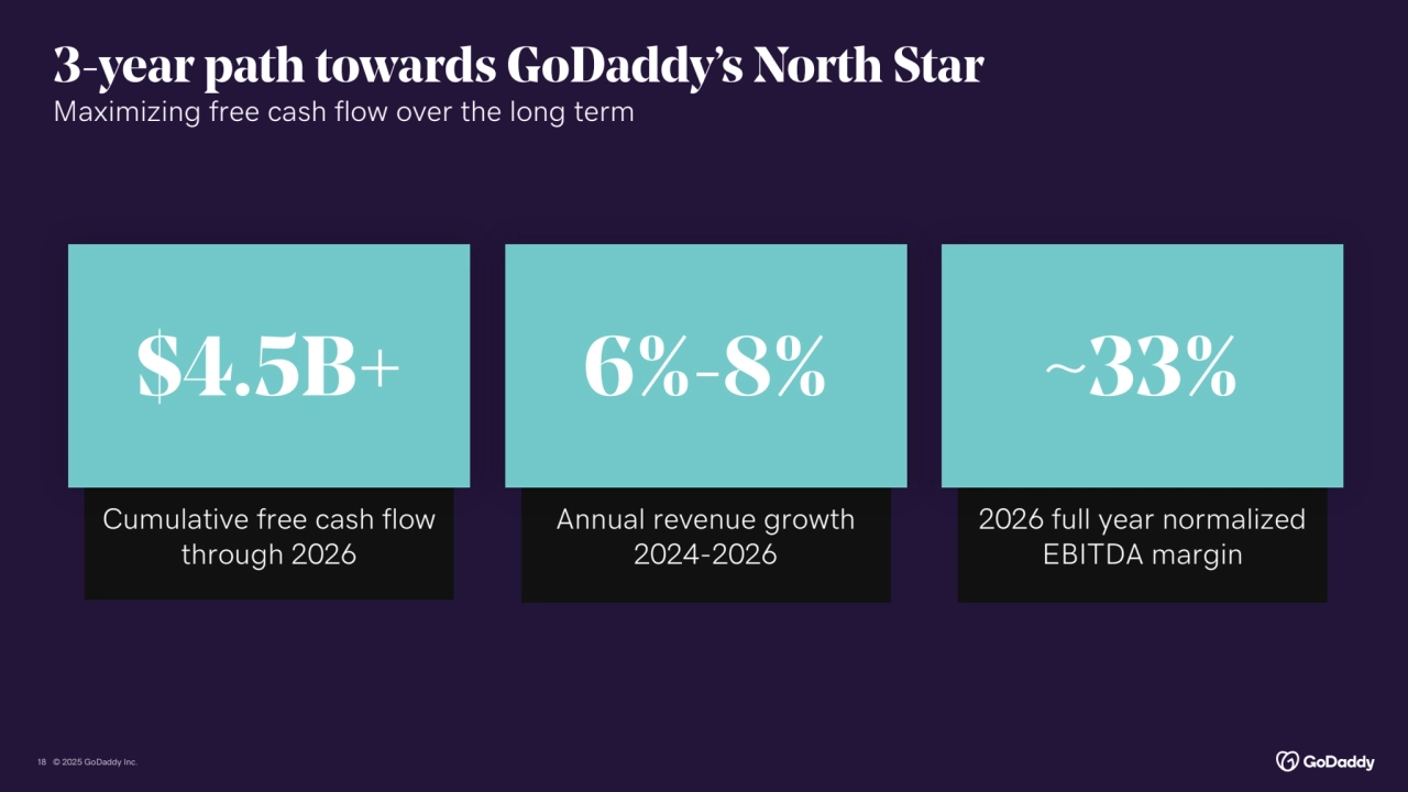 © 2025 GoDaddy Inc.
3-year path towards GoDaddy’s North Star
Maximizing free cash flow over the long term 
18
Cumulative free cash flow 
through 2026 
$4.5B+
Annual revenue growth 
2024-2026
6%-8%
2026 full year normalized 
EBITDA margin 
~33%