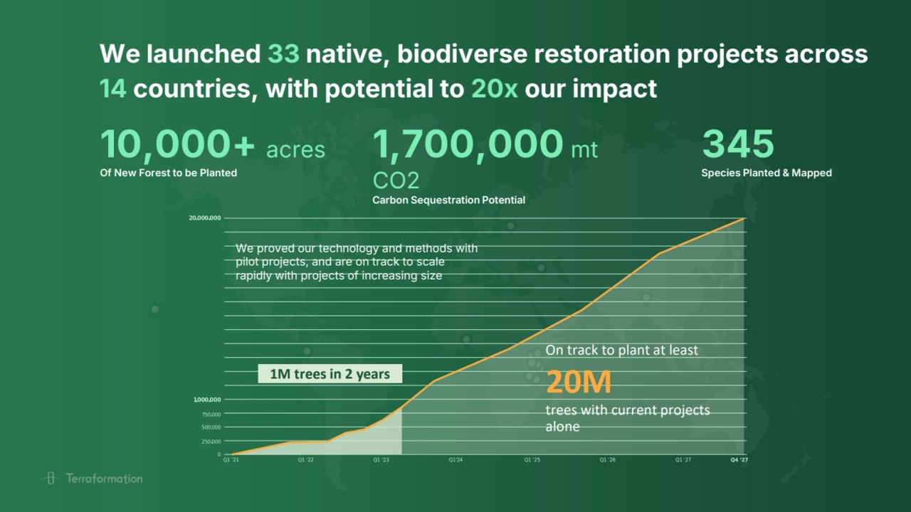 We launched 33 native, biodiverse restoration projects across 
14 countries, with potential to 20x…