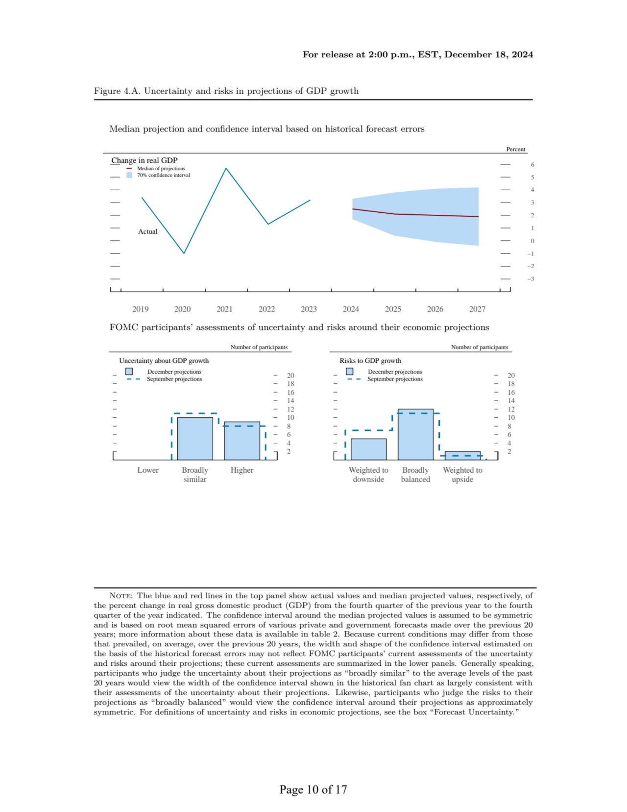 For release at 2:00 p.m., EST, December 18, 2024
Figure 4.A. Uncertainty and risks in projections …