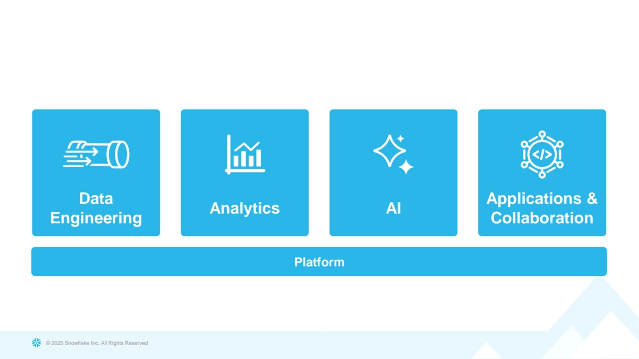 © 2025 Snowflake Inc. All Rights Reserved
Platform
Data
Engineering Analytics AI Applications & Collaboration