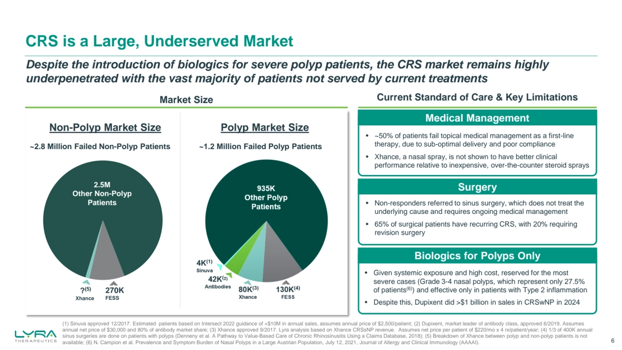 Despite the introduction of biologics for severe polyp patients, the CRS market remains highly 
underpenetrated with the vast majority of patients not served by current treatments 
CRS is a Large, Underserved Market 
6
(1) Sinuva approved 12/2017. Estimated patients based on Intersect 2022 guidance of <$10M in annual sales, assumes annual price of $2,500/patient; (2) Dupixent, market leader of antibody class, approved 6/2019. Assumes 
annual net price of $30,000 and 80% of antibody market share; (3) Xhance approved 9/2017. Lyra analysis based on Xhance CRSsNP revenue. Assumes net price per patient of $220/mo x 4 rx/patient/year; (4) 1/3 of 400K annual 
sinus surgeries are done on patients with polyps (Denneny et al. A Pathway to Value-Based Care of Chronic Rhinosinusitis Using a Claims Database, 2018); (5) Breakdown of Xhance between polyp and non-polyp patients is not 
available; (6) N. Campion et al. Prevalence and Symptom Burden of Nasal Polyps in a Large Austrian Population, July 12, 2021, Journal of Allergy and Clinical Immunology (AAAAI).
~2.8 Million Failed Non-Polyp Patients
Market Size
Medical Management
`
Surgery
`
Biologics for Polyps Only
`
• ~50% of patients fail topical medical management as a first-line 
therapy, due to sub-optimal delivery and poor compliance
• Xhance, a nasal spray, is not shown to have better clinical 
performance relative to inexpensive, over-the-counter steroid sprays 
• Non-responders referred to sinus surgery, which does not treat the 
underlying cause and requires ongoing medical management
• 65% of surgical patients have recurring CRS, with 20% requiring 
revision surgery
• Given systemic exposure and high cost, reserved for the most 
severe cases (Grade 3-4 nasal polyps, which represent only 27.5% 
of patients(6)) and effective only in patients with Type 2 inflammation
• Despite this, Dupixent did >$1 billion in sales in CRSwNP in 2024
~1.2 Million Failed Polyp Patients
Non-Polyp Market Size Polyp Market Size
2.5M 
Other Non-Polyp 
Patients
270K
FESS
?(5)
Xhance
Current Standard of Care & Key Limitations