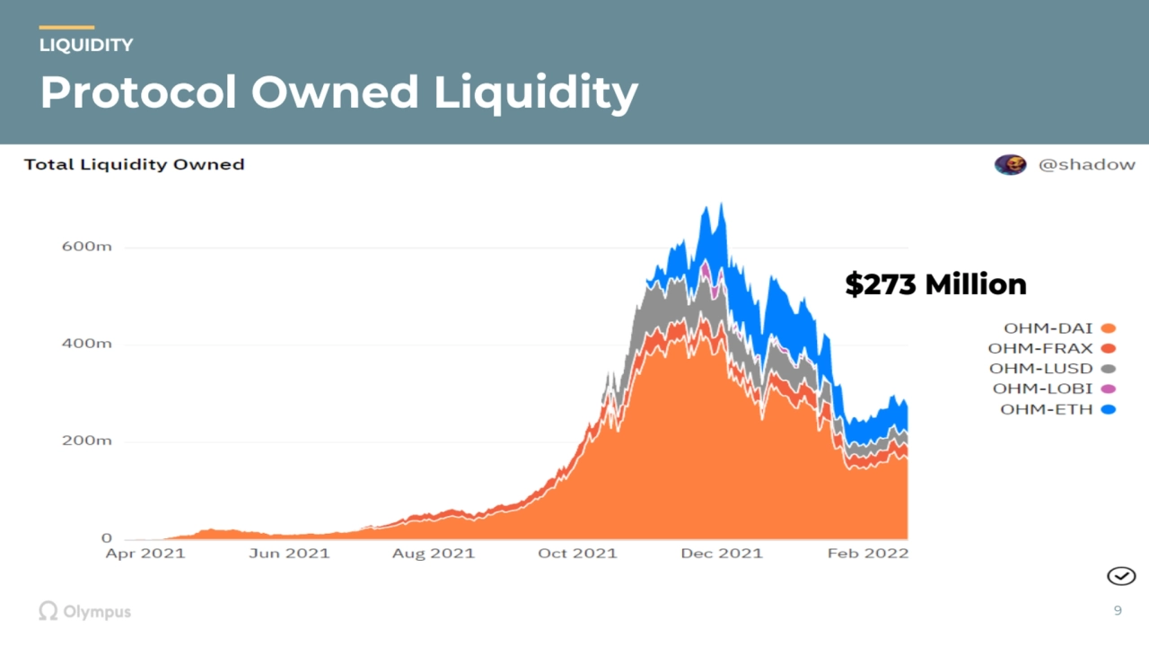 Protocol Owned Liquidity
9
LIQUIDITY
$273 Million