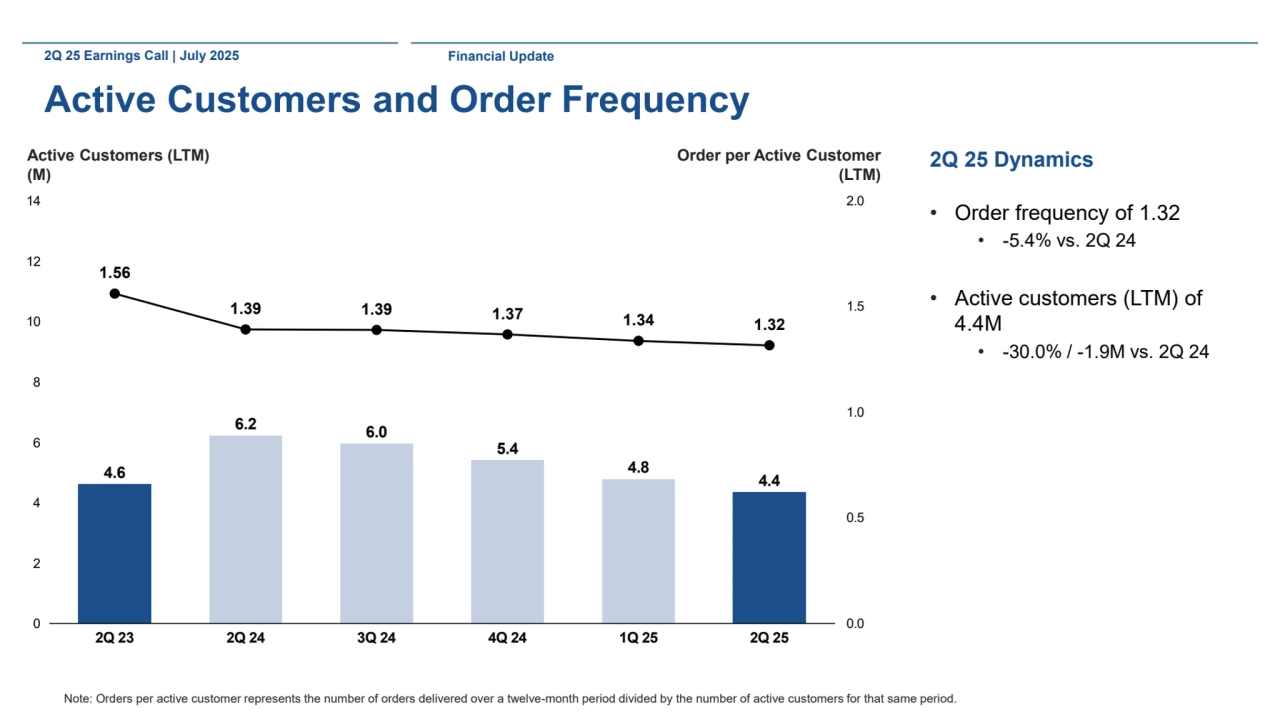 2Q 25 Earnings Call | July 2025
Active Customers and Order Frequency
2Q 25 Dynamics
• Order frequency of 1.32
• -5.4% vs. 2Q 24
• Active customers (LTM) of 
4.4M
• -30.0% / -1.9M vs. 2Q 24
Active Customers (LTM)
(M)
Order per Active Customer 
(LTM)
1.56
1.39 1.39 1.37 1.34 1.32
0.0
0.5
1.0
1.5
2.0
0
2
4
6
8
10
12
14
2Q 23 2Q 24 3Q 24 4Q 24 1Q 25 2Q 25
4.6
6.2 6.0
5.4
4.8
4.4
Note: Orders per active customer represents the number of orders delivered over a twelve-month period divided by the number of active customers for that same period.
Financial Update