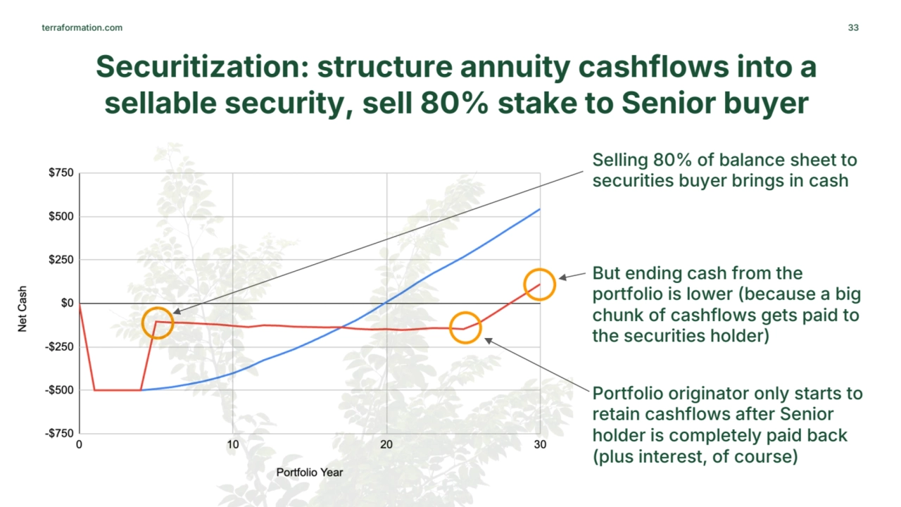 terraformation.com 33
Securitization: structure annuity cashflows into a 
sellable security, sell…