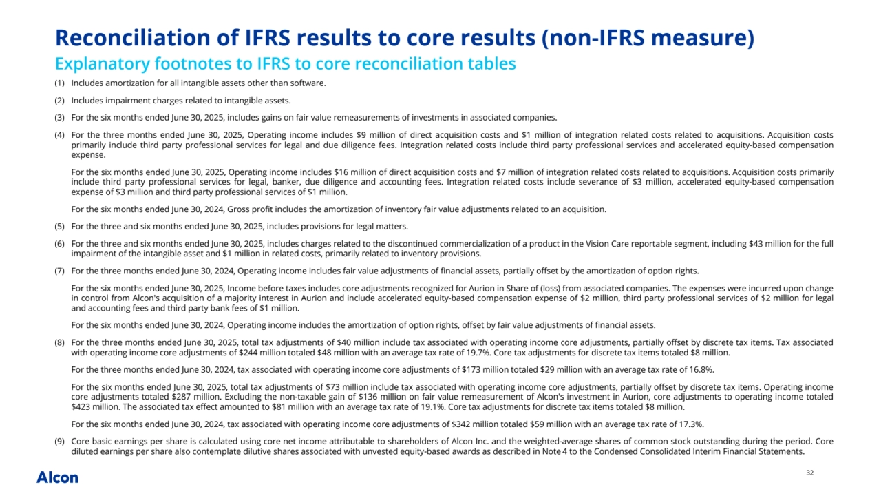 32
Reconciliation of IFRS results to core results (non-IFRS measure)
Explanatory footnotes to IFRS to core reconciliation tables
(1) Includes amortization for all intangible assets other than software.
(2) Includes impairment charges related to intangible assets.
(3) For the six months ended June 30, 2025, includes gains on fair value remeasurements of investments in associated companies.
(4) For the three months ended June  30, 2025, Operating income includes $9 million of direct acquisition costs and $1 million of integration related costs related to acquisitions. Acquisition costs 
primarily include third party professional services for legal and due diligence fees. Integration related costs include third party professional services and accelerated equity-based compensation 
expense.
For the six months ended June 30, 2025, Operating income includes $16 million of direct acquisition costs and $7 million of integration related costs related to acquisitions. Acquisition costs primarily 
include third party professional services for legal, banker, due diligence and accounting fees. Integration related costs include severance of $3 million, accelerated equity-based compensation 
expense of $3 million and third party professional services of $1 million. 
For the six months ended June 30, 2024, Gross profit includes the amortization of inventory fair value adjustments related to an acquisition. 
(5) For the three and six months ended June 30, 2025, includes provisions for legal matters.
(6) For the three and six months ended June 30, 2025, includes charges related to the discontinued commercialization of a product in the Vision Care reportable segment, including $43 million for the full 
impairment of the intangible asset and $1 million in related costs, primarily related to inventory provisions.
(7) For the three months ended June 30, 2024, Operating income includes fair value adjustments of financial assets, partially offset by the amortization of option rights.
For the six months ended June 30, 2025, Income before taxes includes core adjustments recognized for Aurion in Share of (loss) from associated companies. The expenses were incurred upon change 
in control from Alcon's acquisition of a majority interest in Aurion and include accelerated equity-based compensation expense of $2 million, third party professional services of $2 million for legal 
and accounting fees and third party bank fees of $1 million. 
For the six months ended June 30, 2024, Operating income includes the amortization of option rights, offset by fair value adjustments of financial assets. 
(8) For the three months ended June 30, 2025, total tax adjustments of $40 million include tax associated with operating income core adjustments, partially offset by discrete tax items. Tax associated 
with operating income core adjustments of $244 million totaled $48 million with an average tax rate of 19.7%. Core tax adjustments for discrete tax items totaled $8 million. 
For the three months ended June 30, 2024, tax associated with operating income core adjustments of $173 million totaled $29 million with an average tax rate of 16.8%.
For the six months ended June 30, 2025, total tax adjustments of $73 million include tax associated with operating income core adjustments, partially offset by discrete tax items. Operating income 
core adjustments totaled $287 million. Excluding the non-taxable gain of $136 million on fair value remeasurement of Alcon's investment in Aurion, core adjustments to operating income totaled 
$423 million. The associated tax effect amounted to $81 million with an average tax rate of 19.1%. Core tax adjustments for discrete tax items totaled $8 million. 
For the six months ended June 30, 2024, tax associated with operating income core adjustments of $342 million totaled $59 million with an average tax rate of 17.3%. 
(9) Core basic earnings per share is calculated using core net income attributable to shareholders of Alcon Inc. and the weighted-average shares of common stock outstanding during the period. Core 
diluted earnings per share also contemplate dilutive shares associated with unvested equity-based awards as described in Note 4 to the Condensed Consolidated Interim Financial Statements.