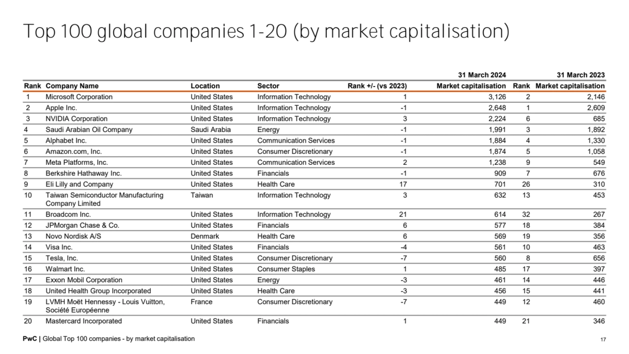 PwC | Global Top 100 companies - by market capitalisation 17
31 March 2024 31 March 2023
Rank Com…