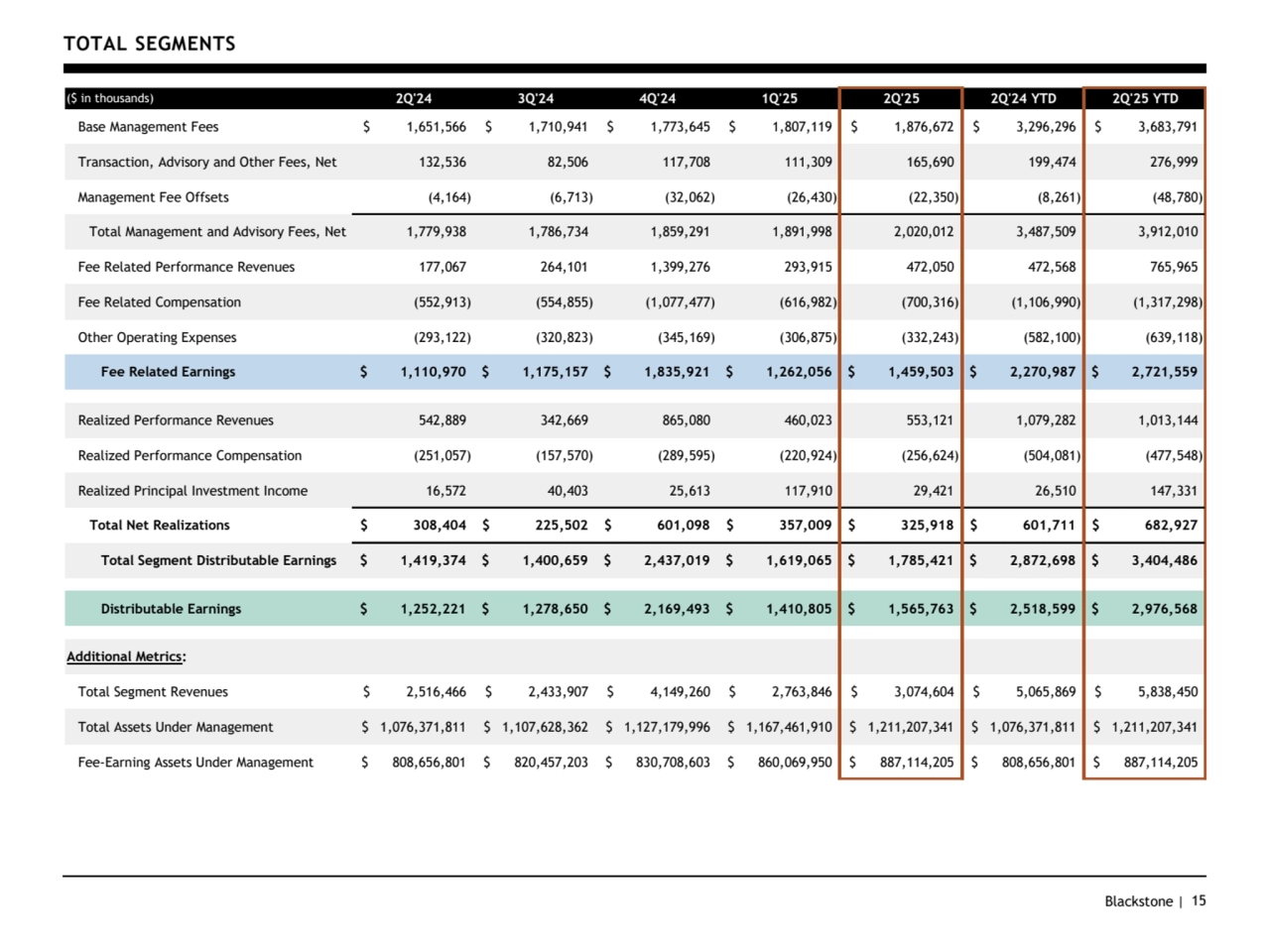 Blackstone | 15
TOTAL SEGMENTS
($ in thousands) 2Q'24 3Q'24 4Q'24 1Q'25 2Q'25 2Q'24 YTD 2Q'25 YTD
Base Management Fees $ 1,651,566 $ 1,710,941 $ 1,773,645 $ 1,807,119 $ 1,876,672 $ 3,296,296 $ 3,683,791
Transaction, Advisory and Other Fees, Net 132,536 82,506 117,708 111,309 165,690 199,474 276,999
Management Fee Offsets (4,164) (6,713) (32,062) (26,430) (22,350) (8,261) (48,780)
Total Management and Advisory Fees, Net 1,779,938 1,786,734 1,859,291 1,891,998 2,020,012 3,487,509 3,912,010
Fee Related Performance Revenues 177,067 264,101 1,399,276 293,915 472,050 472,568 765,965
Fee Related Compensation (552,913) (554,855) (1,077,477) (616,982) (700,316) (1,106,990) (1,317,298)
Other Operating Expenses (293,122) (320,823) (345,169) (306,875) (332,243) (582,100) (639,118)
Fee Related Earnings $ 1,110,970 $ 1,175,157 $ 1,835,921 $ 1,262,056 $ 1,459,503 $ 2,270,987 $ 2,721,559
Realized Performance Revenues 542,889 342,669 865,080 460,023 553,121 1,079,282 1,013,144
Realized Performance Compensation (251,057) (157,570) (289,595) (220,924) (256,624) (504,081) (477,548)
Realized Principal Investment Income 16,572 40,403 25,613 117,910 29,421 26,510 147,331
Total Net Realizations $ 308,404 $ 225,502 $ 601,098 $ 357,009 $ 325,918 $ 601,711 $ 682,927
Total Segment Distributable Earnings $ 1,419,374 $ 1,400,659 $ 2,437,019 $ 1,619,065 $ 1,785,421 $ 2,872,698 $ 3,404,486
Distributable Earnings $ 1,252,221 $ 1,278,650 $ 2,169,493 $ 1,410,805 $ 1,565,763 $ 2,518,599 $ 2,976,568
Additional Metrics:
Total Segment Revenues $ 2,516,466 $ 2,433,907 $ 4,149,260 $ 2,763,846 $ 3,074,604 $ 5,065,869 $ 5,838,450
Total Assets Under Management $ 1,076,371,811 $ 1,107,628,362 $ 1,127,179,996 $ 1,167,461,910 $ 1,211,207,341 $ 1,076,371,811 $ 1,211,207,341
Fee-Earning Assets Under Management $ 808,656,801 $ 820,457,203 $ 830,708,603 $ 860,069,950 $ 887,114,205 $ 808,656,801 $ 887,114,205