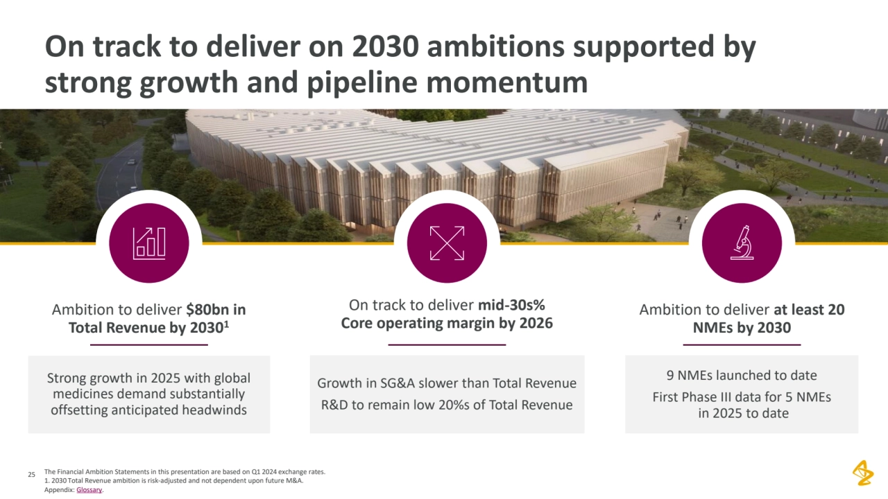 25
On track to deliver on 2030 ambitions supported by 
strong growth and pipeline momentum
The Financial Ambition Statements in this presentation are based on Q1 2024 exchange rates. 
1. 2030 Total Revenue ambition is risk-adjusted and not dependent upon future M&A. 
Appendix: Glossary.
Ambition to deliver $80bn in 
Total Revenue by 20301
Strong growth in 2025 with global 
medicines demand substantially 
offsetting anticipated headwinds
On track to deliver mid-30s% 
Core operating margin by 2026
Growth in SG&A slower than Total Revenue
R&D to remain low 20%s of Total Revenue
Ambition to deliver at least 20 
NMEs by 2030
9 NMEs launched to date
First Phase III data for 5 NMEs
in 2025 to date