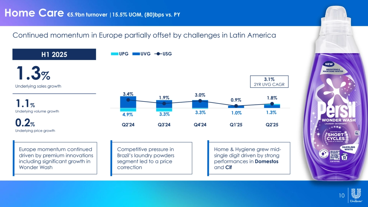 10
Home Care €5.9bn turnover |15.5% UOM, (80)bps vs. PY
Continued momentum in Europe partially offset by challenges in Latin America
1.3%
Underlying sales growth
0.2%
1.1%
H1 2025
Underlying price growth
Underlying volume growth
Competitive pressure in 
Brazil’s laundry powders 
segment led to a price 
correction
Home & Hygiene grew midsingle digit driven by strong 
performances in Domestos
and Cif
Europe momentum continued 
driven by premium innovations 
including significant growth in 
Wonder Wash 
4.9% 3.3% 3.3% 1.0% 1.3%
3.4% 1.9% 3.0%
0.9% 1.8%
Q2'24 Q3'24 Q4'24 Q1'25 Q2'25
UPG UVG USG
3.1%
2YR UVG CAGR