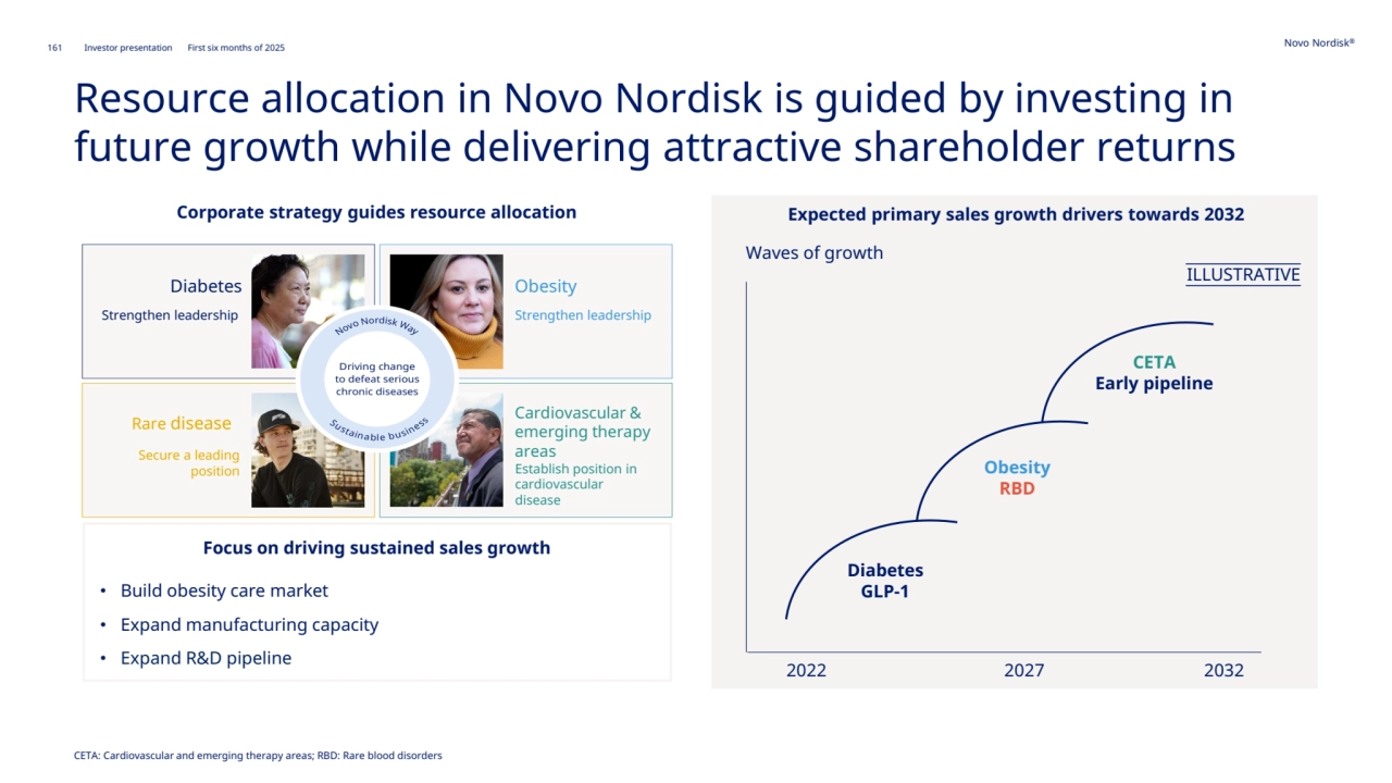 Novo Nordisk®
161 Investor presentation First six months of 2025
Corporate strategy guides resource allocation Expected primary sales growth drivers towards 2032
Resource allocation in Novo Nordisk is guided by investing in 
future growth while delivering attractive shareholder returns
CETA: Cardiovascular and emerging therapy areas; RBD: Rare blood disorders
Rare disease
Diabetes Obesity
Cardiovascular & 
emerging therapy 
areas
Strengthen leadership
Secure a leading 
position Establish position in 
cardiovascular 
disease
Strengthen leadership
Focus on driving sustained sales growth
• Build obesity care market
• Expand manufacturing capacity
• Expand R&D pipeline 
ILLUSTRATIVE
2022 2027 2032
Waves of growth
Diabetes
GLP-1
Obesity
RBD
CETA
Early pipeline