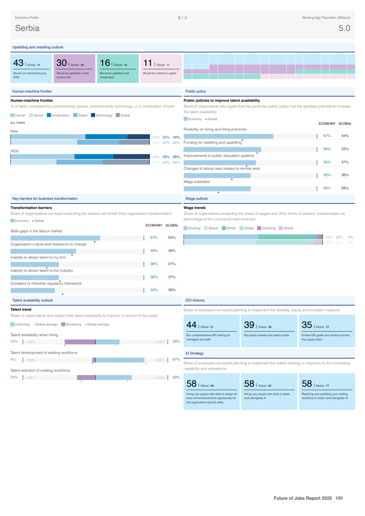 Upskilling and reskilling outlook
43 Global 41
Would not need training by
2030
30 Global 29
Wo…