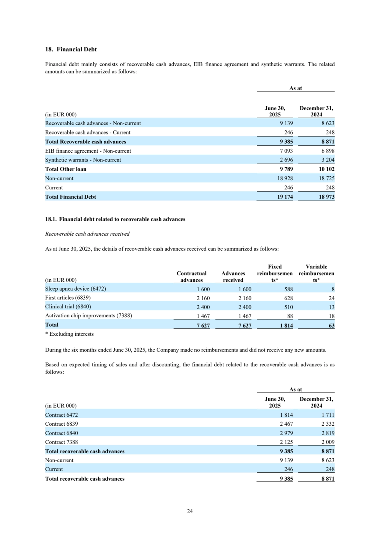 24
18. Financial Debt
Financial debt mainly consists of recoverable cash advances, EIB finance agreement and synthetic warrants. The related 
amounts can be summarized as follows:
As at
(in EUR 000)
June 30,
2025
December 31,
2024
Recoverable cash advances - Non-current 9 139 8 623
Recoverable cash advances - Current 246 248
Total Recoverable cash advances 9 385 8 871
EIB finance agreement - Non-current 7 093 6 898
Synthetic warrants - Non-current 2 696 3 204
Total Other loan 9 789 10 102
Non-current 18 928 18 725
Current 246 248
Total Financial Debt 19 174 18 973
18.1. Financial debt related to recoverable cash advances
Recoverable cash advances received
As at June 30, 2025, the details of recoverable cash advances received can be summarized as follows:
(in EUR 000)
Contractual 
advances
Advances 
received
Fixed 
reimbursemen
ts*
Variable 
reimbursemen
ts*
Sleep apnea device (6472) 1 600 1 600 588 8
First articles (6839) 2 160 2 160 628 24
Clinical trial (6840) 2 400 2 400 510 13
Activation chip improvements (7388) 1 467 1 467 88 18
Total 7 627 7 627 1 814 63
* Excluding interests
During the six months ended June 30, 2025, the Company made no reimbursements and did not receive any new amounts. 
Based on expected timing of sales and after discounting, the financial debt related to the recoverable cash advances is as 
follows:
As at
(in EUR 000)
June 30,
2025
December 31,
2024
Contract 6472 1 814 1 711
Contract 6839 2 467 2 332
Contract 6840 2 979 2 819
Contract 7388 2 125 2 009
Total recoverable cash advances 9 385 8 871
Non-current 9 139 8 623
Current 246 248
Total recoverable cash advances 9 385 8 871