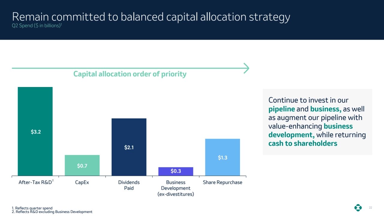22
Remain committed to balanced capital allocation strategy
Q2 Spend ($ in billions)1
Continue to invest in our 
pipeline and business, as well 
as augment our pipeline with 
value-enhancing business 
development, while returning 
cash to shareholders 
1. Reflects quarter spend
2. Reflects R&D excluding Business Development 
$3.2 
$0.7 
$2.1 
$0.3 
$1.3 
After-Tax R&D CapEx Dividends
Paid
Business 
Development
(ex-divestitures)
Share Repurchase
Capital allocation order of priority
2