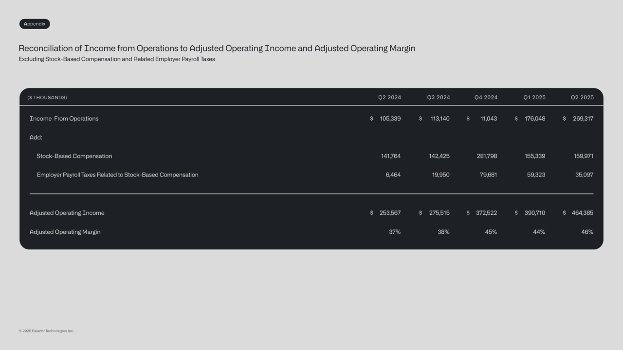 Reconciliation of Income from Operations to Adjusted Operating Income and Adjusted Operating Margin
Excluding Stock-Based Compensation and Related Employer Payroll Taxes
($ THOUSANDS)
Income From Operations
Stock-Based Compensation 
Add:
Adjusted Operating Income
Adjusted Operating Margin
Employer Payroll Taxes Related to Stock-Based Compensation 
Appendix
Q2 2025
$ 269,317
159,971
46%
$ 464,385
35,097
© 2025 Palanr Technologies Inc.
Q1 2025
$ 176,048
155,339
44%
$ 390,710
59,323
Q3 2024
$ 113,140
142,425
38%
$ 275,515
19,950
Q2 2024
$ 105,339
141,764
37%
$ 253,567
6,464
Q4 2024
$ 11,043
281,798
45%
$ 372,522
79,681