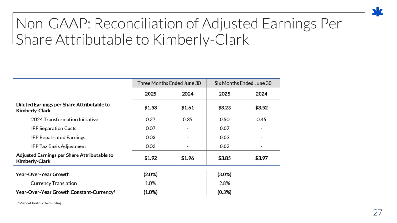 27
Non-GAAP: Reconciliation of Adjusted Earnings Per 
Share Attributable to Kimberly-Clark
Three Months Ended June 30 Six Months Ended June 30
2025 2024 2025 2024
Diluted Earnings per Share Attributable to 
Kimberly-Clark $1.53 $1.61 $3.23 $3.52
2024 Transformation Initiative 0.27 0.35 0.50 0.45
IFP Separation Costs 0.07 - 0.07 -
IFP Repatriated Earnings 0.03 - 0.03 -
IFP Tax Basis Adjustment 0.02 - 0.02 -
Adjusted Earnings per Share Attributable to 
Kimberly-Clark $1.92 $1.96 $3.85 $3.97
Year-Over-Year Growth (2.0%) (3.0%)
Currency Translation 1.0% 2.8%
Year-Over-Year Growth Constant-Currency1(1.0%) (0.3%)
1 May not foot due to rounding.