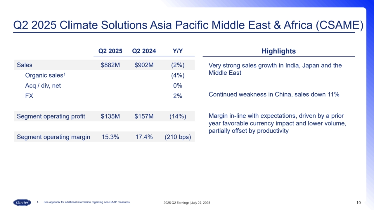 Q2 2025 Climate Solutions Asia Pacific Middle East & Africa (CSAME)
10
Highlights
Very strong sales growth in India, Japan and the
Middle East
Continued weakness in China, sales down 11%
Margin in-line with expectations, driven by a prior
year favorable currency impact and lower volume,
partially offset by productivity
Q2 2025 Q2 2024 Y/Y
Sales $882M $902M (2%)
Organic sales1(4%)
Acq / div, net 0%
FX 2%
Segment operating profit $135M $157M (14%)
Segment operating margin 15.3% 17.4% (210 bps)
1. See appendix for additional information regarding non-GAAP measures 2025 Q2 Earnings | July 29, 2025