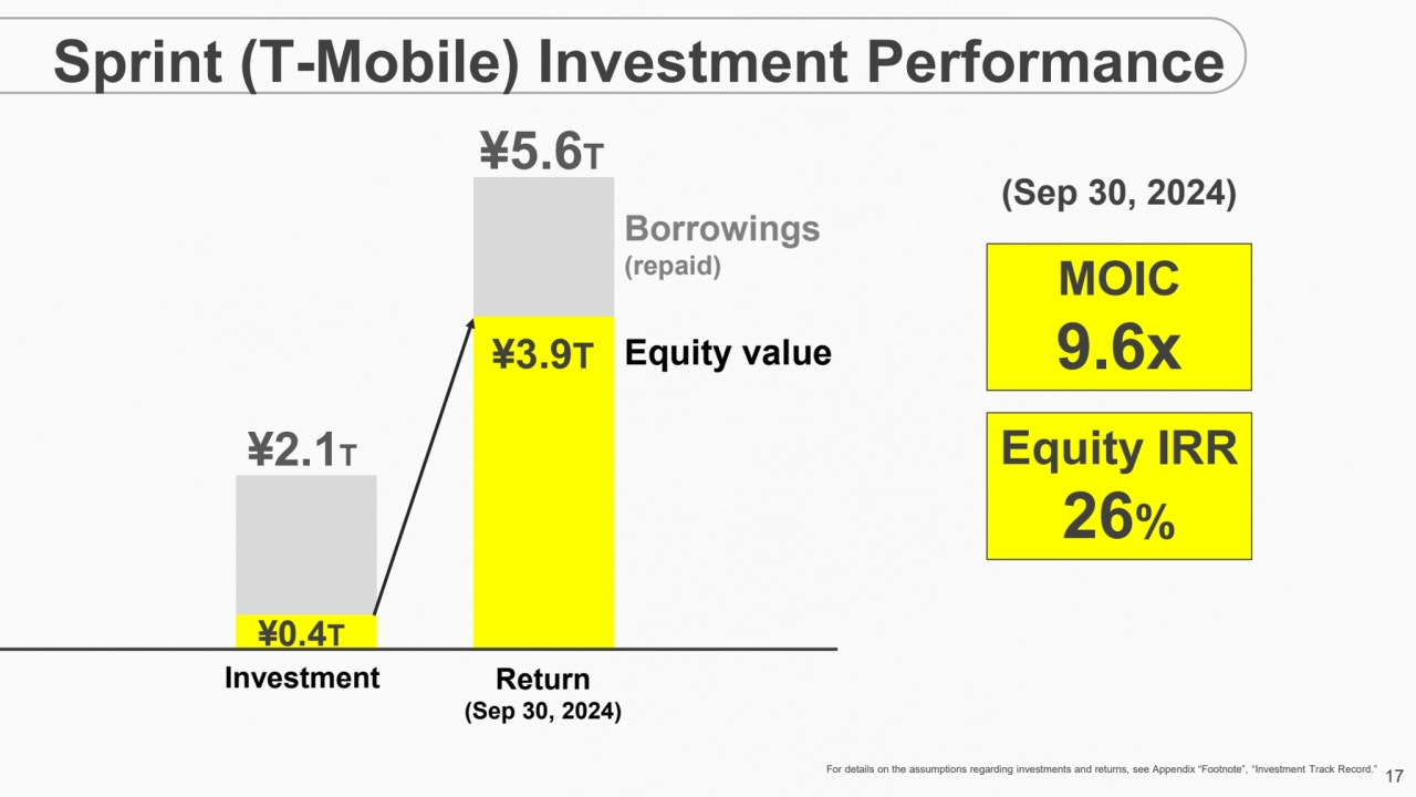 17
¥3.9T
¥0.4T
¥2.1T
Sprint (T-Mobile) Investment Performance
Return
(Sep 30, 2024)
MOIC
9.…