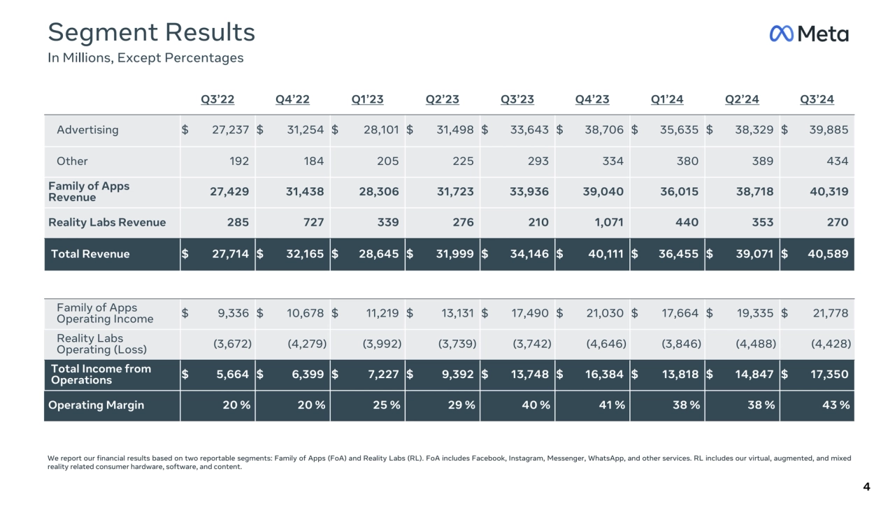 Segment Results
In Millions, Except Percentages
We report our financial results based on two repo…