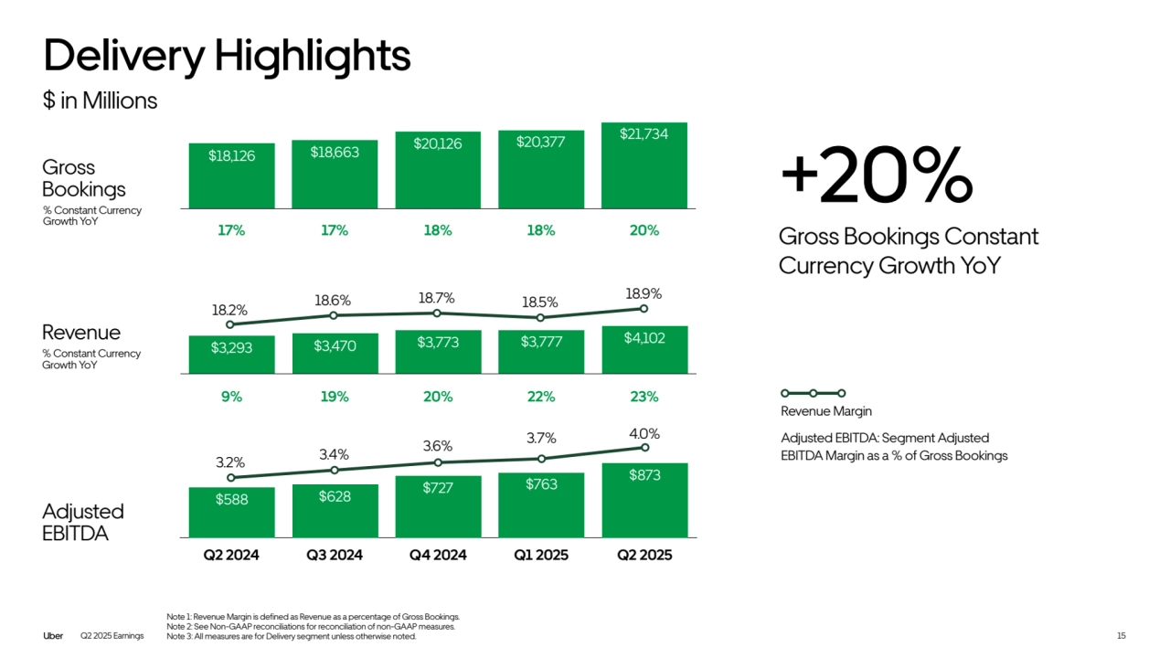 Q2 2024 Q3 2024 Q4 2024 Q1 2025 Q2 2025
17% 17% 18% 18% 20%
% Constant Currency 
Growth YoY
Gross 
Bookings +20%
Gross Bookings Constant 
Currency Growth YoY
Adjusted 
EBITDA
9% 19% 20% 22% 23%
Delivery Highlights
$ in Millions
Revenue Margin
Adjusted EBITDA: Segment Adjusted 
EBITDA Margin as a % of Gross Bookings
15
Note 1: Revenue Margin is defined as Revenue as a percentage of Gross Bookings. 
Note 2: See Non-GAAP reconciliations for reconciliation of non-GAAP measures. 
Note 3: All measures are for Delivery segment unless otherwise noted.
Revenue
% Constant Currency 
Growth YoY
Q2 2025 Earnings
$18,126 $18,663 $20,126 $20,377 $21,734
$3,293 $3,470 $3,773 $3,777 $4,102
18.2% 18.6% 18.7% 18.5% 18.9%
$588 $628 $727 $763 $873
3.2% 3.4% 3.6% 3.7% 4.0%