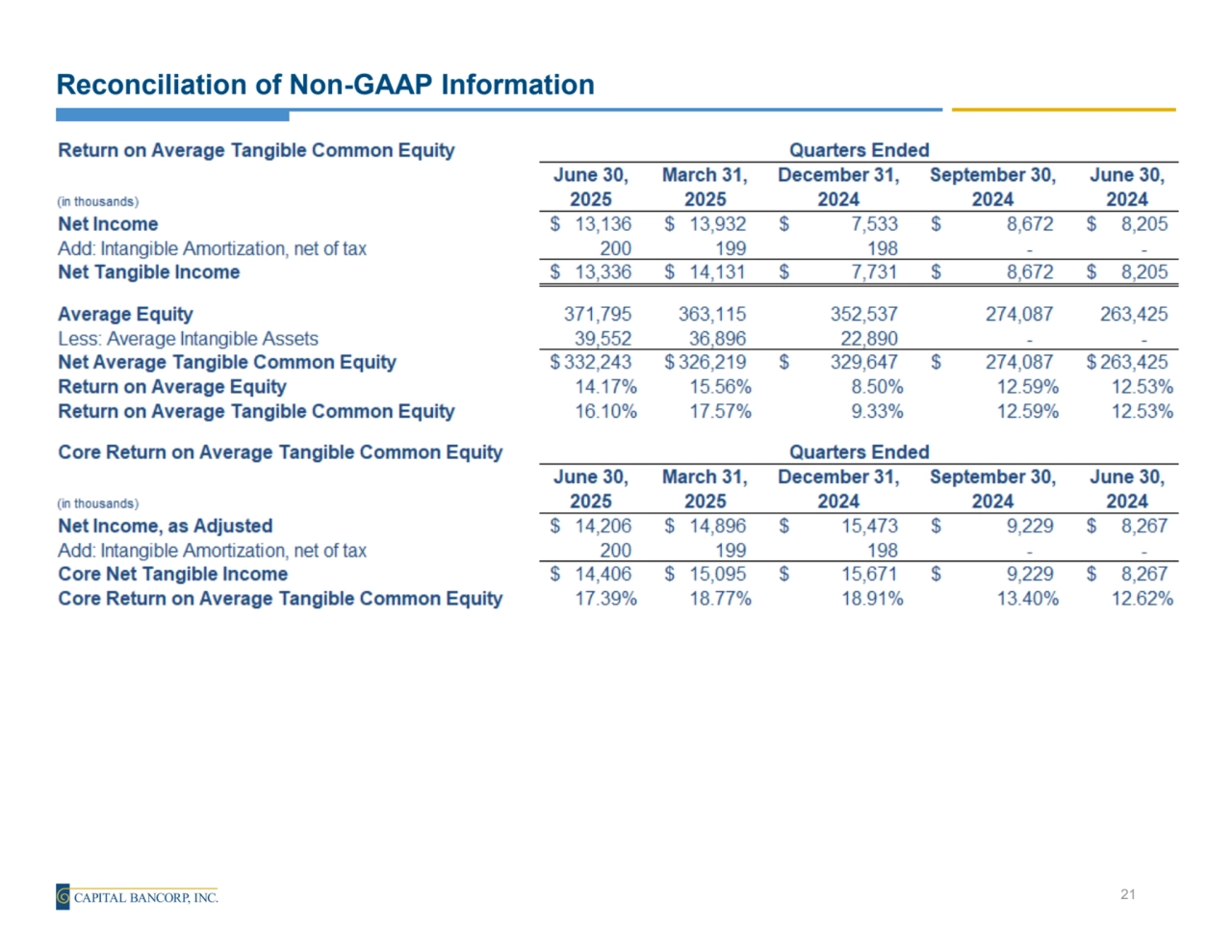 Reconciliation of Non-GAAP Information
21