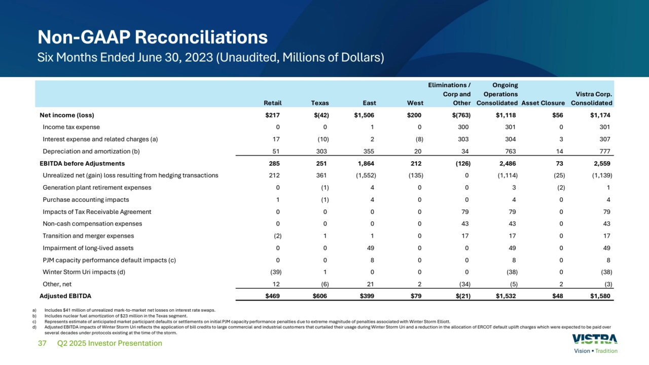 37 Q2 2025 Investor Presentation
Non-GAAP Reconciliations
Six Months Ended June 30, 2023 (Unaudited, Millions of Dollars)
a) Includes $41 million of unrealized mark-to-market net losses on interest rate swaps. 
b) Includes nuclear fuel amortization of $23 million in the Texas segment. 
c) Represents estimate of anticipated market participant defaults or settlements on initial PJM capacity performance penalties due to extreme magnitude of penalties associated with Winter Storm Elliott. 
d) Adjusted EBITDA impacts of Winter Storm Uri reflects the application of bill credits to large commercial and industrial customers that curtailed their usage during Winter Storm Uri and a reduction in the allocation of ERCOT default uplift charges which were expected to be paid over 
several decades under protocols existing at the time of the storm.
Retail Texas East West
Eliminations / 
Corp and 
Other
Ongoing 
Operations 
Consolidated Asset Closure
Vistra Corp. 
Consolidated
Net income (loss) $217 $(42) $1,506 $200 $(763) $1,118 $56 $1,174
Income tax expense 0 0 1 0 300 301 0 301
Interest expense and related charges (a) 17 (10) 2 (8) 303 304 3 307
Depreciation and amortization (b) 51 303 355 20 34 763 14 777
EBITDA before Adjustments 285 251 1,864 212 (126) 2,486 73 2,559
Unrealized net (gain) loss resulting from hedging transactions 212 361 (1,552) (135) 0 (1,114) (25) (1,139)
Generation plant retirement expenses 0 (1) 4 0 0 3 (2) 1
Purchase accounting impacts 1 (1) 4 0 0 4 0 4
Impacts of Tax Receivable Agreement 0 0 0 0 79 79 0 79
Non-cash compensation expenses 0 0 0 0 43 43 0 43
Transition and merger expenses (2) 1 1 0 17 17 0 17
Impairment of long-lived assets 0 0 49 0 0 49 0 49
PJM capacity performance default impacts (c) 0 0 8 0 0 8 0 8
Winter Storm Uri impacts (d) (39) 1 0 0 0 (38) 0 (38)
Other, net 12 (6) 21 2 (34) (5) 2 (3)
Adjusted EBITDA $469 $606 $399 $79 $(21) $1,532 $48 $1,580