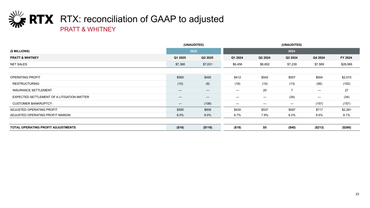 23
RTX: reconciliation of GAAP to adjusted
(UNAUDITED) (UNAUDITED)
($ MILLIONS) 2025 2024
PRATT & WHITNEY Q1 2025 Q2 2025 Q1 2024 Q2 2024 Q3 2024 Q4 2024 FY 2024
NET SALES $7,366 $7,631 $6,456 $6,802 $7,239 $7,569 $28,066
OPERATING PROFIT $580 $492 $412 $542 $557 $504 $2,015
RESTRUCTURING (10) (8) (18) (15) (13) (56) (102)
INSURANCE SETTLEMENT — — — 20 7 — 27
EXPECTED SETTLEMENT OF A LITIGATION MATTER — — — — (34) — (34)
CUSTOMER BANKRUPTCY — (108) — — — (157) (157)
ADJUSTED OPERATING PROFIT $590 $608 $430 $537 $597 $717 $2,281
ADJUSTED OPERATING PROFIT MARGIN 8.0% 8.0% 6.7% 7.9% 8.2% 9.5% 8.1%
TOTAL OPERATING PROFIT ADJUSTMENTS ($10) ($116) ($18) $5 ($40) ($213) ($266)
PRATT & WHITNEY