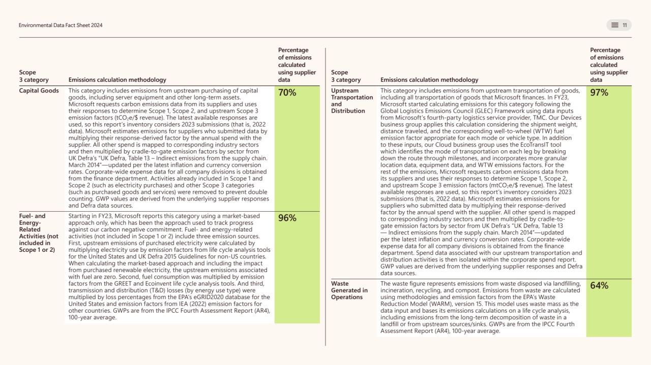 Environmental Data Fact Sheet 2024 11
Scope 
3 category Emissions calculation methodology 
Perce…