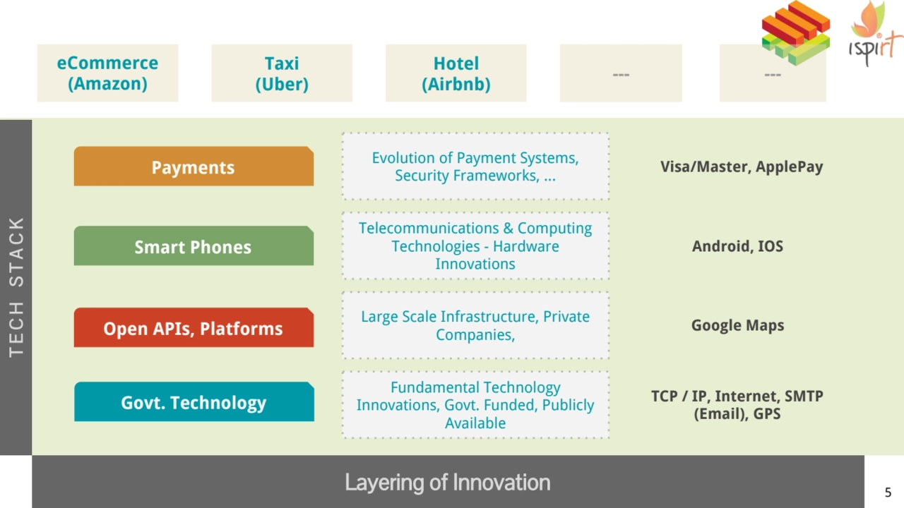  
5
TCP / IP, Internet, SMTP 
(Email), GPS
Fundamental Technology 
Innovations, Govt. Funded, …