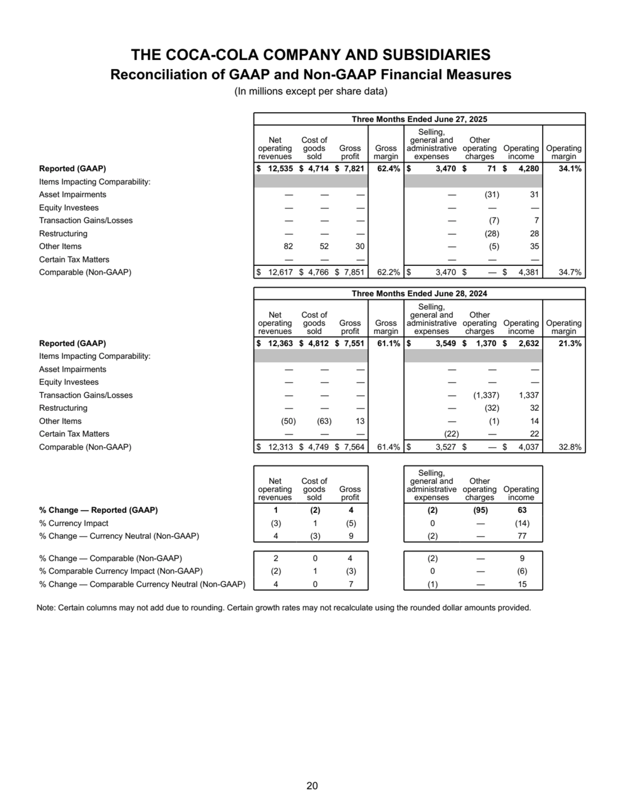 THE COCA-COLA COMPANY AND SUBSIDIARIES
Reconciliation of GAAP and Non-GAAP Financial Measures
(In millions except per share data)
Three Months Ended June 27, 2025
Net 
operating 
revenues
Cost of 
goods 
sold
Gross 
profit
Gross 
margin
Selling, 
general and 
administrative 
expenses
Other 
operating 
charges
Operating 
income
Operating 
margin
Reported (GAAP) $ 12,535 $ 4,714 $ 7,821 62.4% $ 3,470 $ 71 $ 4,280 34.1% 
Items Impacting Comparability:
Asset Impairments — — — — (31) 31 
Equity Investees — — — — — — 
Transaction Gains/Losses — — — — (7) 7 
Restructuring — — — — (28) 28 
Other Items 82 52 30 — (5) 35 
Certain Tax Matters — — — — — — 
Comparable (Non-GAAP) $ 12,617 $ 4,766 $ 7,851 62.2% $ 3,470 $ — $ 4,381 34.7% 
Three Months Ended June 28, 2024
Net 
operating 
revenues
Cost of 
goods 
sold
Gross 
profit
Gross 
margin
Selling, 
general and 
administrative 
expenses
Other 
operating 
charges
Operating 
income
Operating 
margin
Reported (GAAP) $ 12,363 $ 4,812 $ 7,551 61.1% $ 3,549 $ 1,370 $ 2,632 21.3% 
Items Impacting Comparability:
Asset Impairments — — — — — — 
Equity Investees — — — — — — 
Transaction Gains/Losses — — — — (1,337) 1,337 
Restructuring — — — — (32) 32 
Other Items (50) (63) 13 — (1) 14 
Certain Tax Matters — — — (22) — 22 
Comparable (Non-GAAP) $ 12,313 $ 4,749 $ 7,564 61.4% $ 3,527 $ — $ 4,037 32.8% 
Net 
operating 
revenues
Cost of 
goods 
sold
Gross 
profit
Selling, 
general and 
administrative 
expenses
Other 
operating 
charges
Operating 
income
% Change — Reported (GAAP) 1 (2) 4 (2) (95) 63
% Currency Impact (3) 1 (5) 0 — (14)
% Change — Currency Neutral (Non-GAAP) 4 (3) 9 (2) — 77
% Change — Comparable (Non-GAAP) 2 0 4 (2) — 9
% Comparable Currency Impact (Non-GAAP) (2) 1 (3) 0 — (6)
% Change — Comparable Currency Neutral (Non-GAAP) 4 0 7 (1) — 15
Note: Certain columns may not add due to rounding. Certain growth rates may not recalculate using the rounded dollar amounts provided.
 20