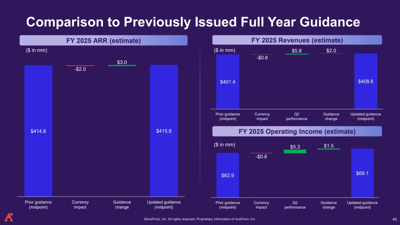 ©AvePoint, Inc. All rights reserved. Proprietary information of AvePoint, Inc. 
-$0.6
$5.8 $2.0
$401.4 $408.6
Prior guidance
(midpoint)
Currency 
impact
Q2 
performance
Guidance 
change
Updated guidance
(midpoint)
Comparison to Previously Issued Full Year Guidance
FY 2025 Revenues (estimate)
FY 2025 Operating Income (estimate)
FY 2025 ARR (estimate)
45
-$2.0
$3.0
$414.8 $415.8
Prior guidance
(midpoint)
Currency 
impact
Guidance 
change
Updated guidance
(midpoint)
-$0.6
$5.3 $1.5
$62.9 $69.1
Prior guidance
(midpoint)
Currency 
impact
Q2 
performance
Guidance
change
Updated guidance
(midpoint)
($ in mm) ($ in mm)
($ in mm)