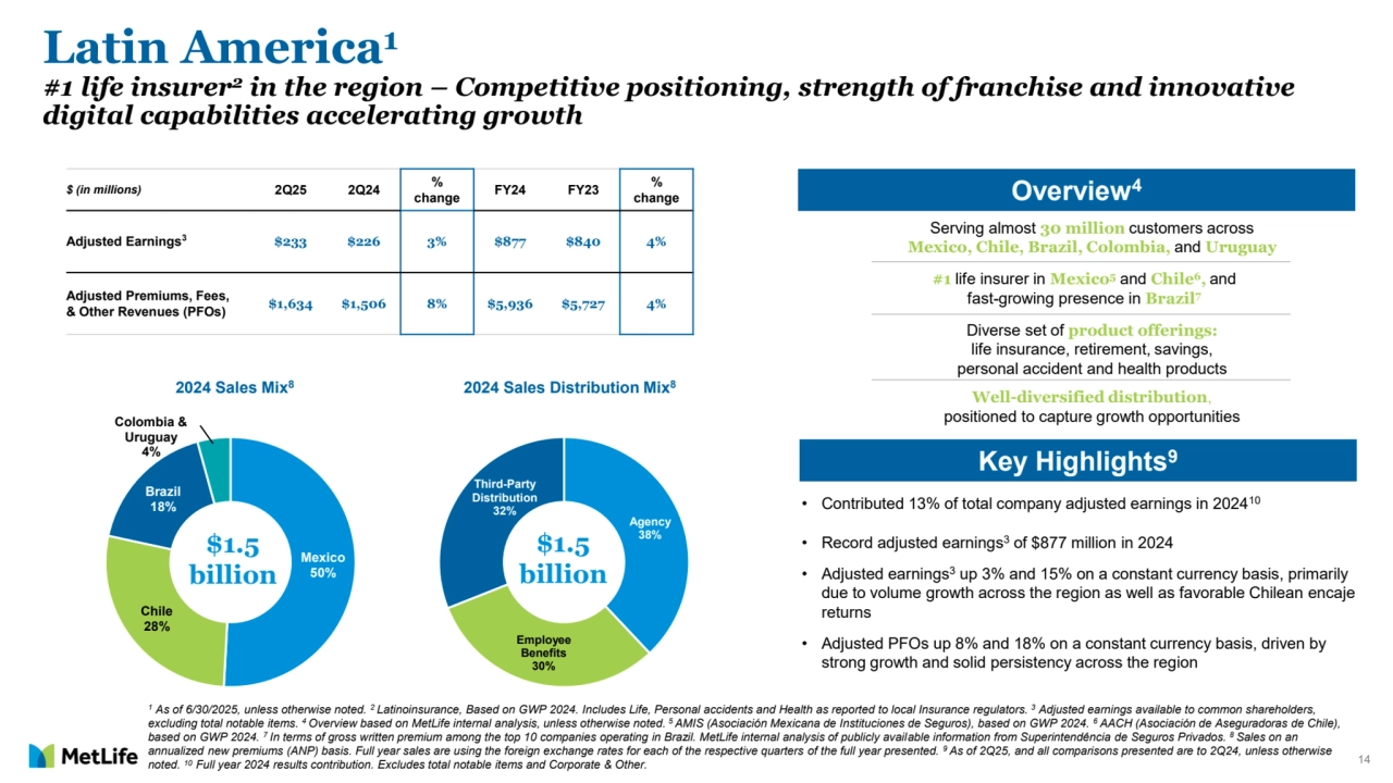 14
Mexico
50%
Chile
28%
Brazil
18%
Colombia & 
Uruguay
4%
$1.5 
billion
2024 Sales Mix
8
• Contributed 13% of total company adjusted earnings in 202410
• Record adjusted earnings3 of $877 million in 2024
• Adjusted earnings3 up 3% and 15% on a constant currency basis, primarily 
due to volume growth across the region as well as favorable Chilean encaje 
returns 
• Adjusted PFOs up 8% and 18% on a constant currency basis, driven by 
strong growth and solid persistency across the region
Agency
38%
Employee 
Benefits
30%
Third-Party 
Distribution
32%
$1.5 
billion
Latin America1
#1 life insurer2 in the region – Competitive positioning, strength of franchise and innovative 
digital capabilities accelerating growth 
Overview4
Key Highlights9
Diverse set of product offerings: 
life insurance, retirement, savings, 
personal accident and health products
Serving almost 30 million customers across 
Mexico, Chile, Brazil, Colombia, and Uruguay
#1 life insurer in Mexico5 and Chile6, and
fast-growing presence in Brazil7
Well-diversified distribution, 
positioned to capture growth opportunities
2024 Sales Distribution Mix8
$ (in millions) 2Q25 2Q24 % 
change FY24 FY23 %change
Adjusted Earnings3 $233 $226 3% $877 $840 4%
Adjusted Premiums, Fees, 
& Other Revenues (PFOs) $1,634 $1,506 8% $5,936 $5,727 4%
1 As of 6/30/2025, unless otherwise noted. 2 Latinoinsurance, Based on GWP 2024. Includes Life, Personal accidents and Health as reported to local Insurance regulators. 3 Adjusted earnings available to common shareholders, 
excluding total notable items. 
4 Overview based on MetLife internal analysis, unless otherwise noted. 5 AMIS (Asociación Mexicana de Instituciones de Seguros), based on GWP 2024. 6 AACH (Asociación de Aseguradoras de Chile), 
based on GWP 2024. 7In terms of gross written premium among the top 10 companies operating in Brazil. MetLife internal analysis of publicly available information from Superintendência de Seguros Privados. 8 Sales on an 
annualized new premiums (ANP) basis. Full year sales are using the foreign exchange rates for each of the respective quarters of the full year presented. 9 As of 2Q25, and all comparisons presented are to 2Q24, unless otherwise 
noted. 10 Full year 2024 results contribution. Excludes total notable items and Corporate & Other.