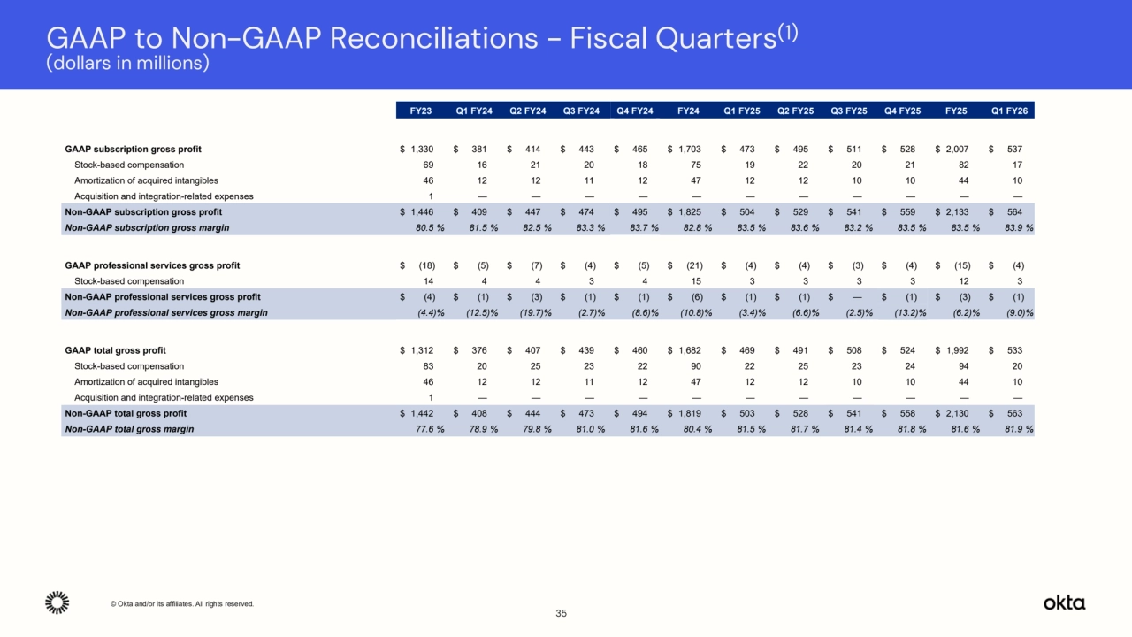 © Okta and/or its affiliates. All rights reserved. Confidential Information of Okta – For Recipient’s Internal Use Only.
GAAP to Non-GAAP Reconciliations - Fiscal Quarters(1)
(dollars in millions)
35
FY23 Q1 FY24 Q2 FY24 Q3 FY24 Q4 FY24 FY24 Q1 FY25 Q2 FY25 Q3 FY25 Q4 FY25 FY25 Q1 FY26
GAAP subscription gross profit $ 1,330 $ 381 $ 414 $ 443 $ 465 $ 1,703 $ 473 $ 495 $ 511 $ 528 $ 2,007 $ 537
Stock-based compensation 69 16 21 20 18 75 19 22 20 21 82 17
Amortization of acquired intangibles 46 12 12 11 12 47 12 12 10 10 44 10
Acquisition and integration-related expenses 1 — — — — — — — — — — —
Non-GAAP subscription gross profit $ 1,446 $ 409 $ 447 $ 474 $ 495 $ 1,825 $ 504 $ 529 $ 541 $ 559 $ 2,133 $ 564
Non-GAAP subscription gross margin 80.5 % 81.5 % 82.5 % 83.3 % 83.7 % 82.8 % 83.5 % 83.6 % 83.2 % 83.5 % 83.5 % 83.9 %
GAAP professional services gross profit $ (18) $ (5) $ (7) $ (4) $ (5) $ (21) $ (4) $ (4) $ (3) $ (4) $ (15) $ (4)
Stock-based compensation 14 4 4 3 4 15 3 3 3 3 12 3
Non-GAAP professional services gross profit $ (4) $ (1) $ (3) $ (1) $ (1) $ (6) $ (1) $ (1) $ — $ (1) $ (3) $ (1)
Non-GAAP professional services gross margin (4.4)% (12.5)% (19.7)% (2.7)% (8.6)% (10.8)% (3.4)% (6.6)% (2.5)% (13.2)% (6.2)% (9.0)%
GAAP total gross profit $ 1,312 $ 376 $ 407 $ 439 $ 460 $ 1,682 $ 469 $ 491 $ 508 $ 524 $ 1,992 $ 533
Stock-based compensation 83 20 25 23 22 90 22 25 23 24 94 20
Amortization of acquired intangibles 46 12 12 11 12 47 12 12 10 10 44 10
Acquisition and integration-related expenses 1 — — — — — — — — — — —
Non-GAAP total gross profit $ 1,442 $ 408 $ 444 $ 473 $ 494 $ 1,819 $ 503 $ 528 $ 541 $ 558 $ 2,130 $ 563
Non-GAAP total gross margin 77.6 % 78.9 % 79.8 % 81.0 % 81.6 % 80.4 % 81.5 % 81.7 % 81.4 % 81.8 % 81.6 % 81.9 %