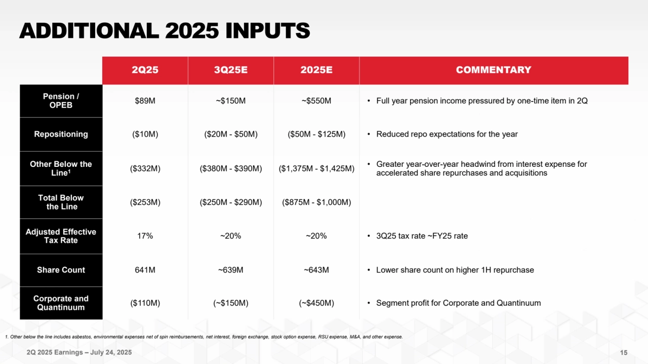2Q 2025 Earnings – July 24, 2025
ADDITIONAL 2025 INPUTS
15
2Q25 3Q25E 2025E COMMENTARY
Pension /
OPEB $89M ~$150M ~$550M • Full year pension income pressured by one-time item in 2Q
Repositioning ($10M) ($20M - $50M) ($50M - $125M) • Reduced repo expectations for the year
Other Below the 
Line1 ($332M) ($380M - $390M) ($1,375M - $1,425M) • Greater year-over-year headwind from interest expense for 
accelerated share repurchases and acquisitions 
Total Below
the Line ($253M) ($250M - $290M) ($875M - $1,000M)
Adjusted Effective 
Tax Rate 17% ~20% ~20% • 3Q25 tax rate ~FY25 rate
Share Count 641M ~639M ~643M • Lower share count on higher 1H repurchase
Corporate and 
Quantinuum ($110M) (~$150M) (~$450M) • Segment profit for Corporate and Quantinuum
1. Other below the line includes asbestos, environmental expenses net of spin reimbursements, net interest, foreign exchange, stock option expense, RSU expense, M&A, and other expense.