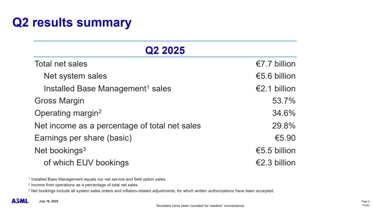 July 16, 2025 Page 6
Public
1
Installed Base Management equals our net service and field option sales.
2
Income from operations as a percentage of total net sales.
3 Net bookings include all system sales orders and inflation-related adjustments, for which written authorizations have been accepted.
Q2 results summary 
Numbers have been rounded for readers' convenience.
Q2 2025
Total net sales €7.7 billion
Net system sales €5.6 billion
Installed Base Management1 sales €2.1 billion
Gross Margin 53.7%
Operating margin2 34.6%
Net income as a percentage of total net sales 29.8%
Earnings per share (basic) €5.90
Net bookings3 €5.5 billion
of which EUV bookings €2.3 billion
