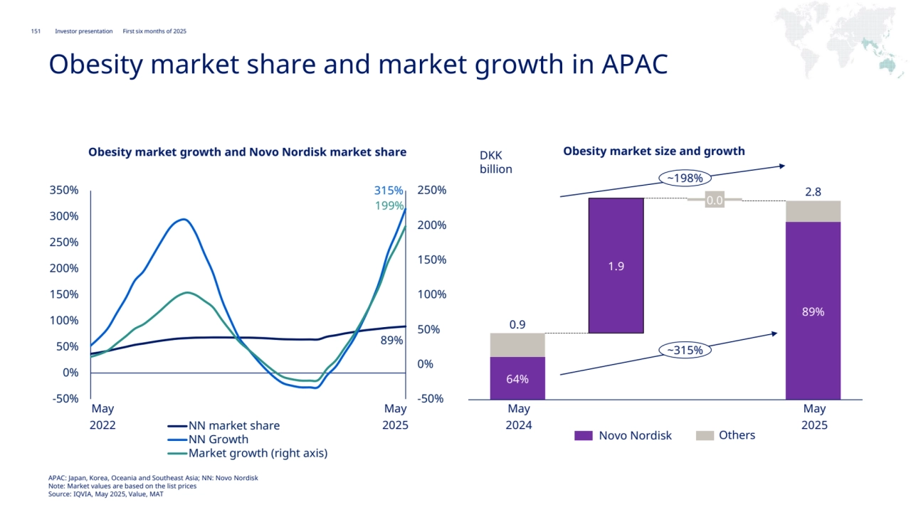151 Novo Nordisk®
Investor presentation First six months of 2025
EMEA
89%
315%
199%
-50%
0%
50%
100%
150%
200%
250%
-50%
0%
50%
100%
150%
200%
250%
300%
350%
NN market share
NN Growth
Market growth (right axis)
Obesity market growth and Novo Nordisk market share Obesity market size and growth
May
2022
May 
2025
Novo Nordisk Others
May
2024
May
2025
DKK 
billion
64%
1.9
0.0
89%
0.9
2.8
~315%
~198%
Obesity market share and market growth in APAC
APAC: Japan, Korea, Oceania and Southeast Asia; NN: Novo Nordisk
Note: Market values are based on the list prices
Source: IQVIA, May 2025, Value, MAT