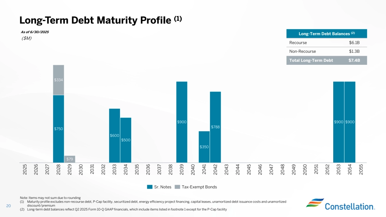 Long-Term Debt Maturity Profile (1)
20
Note: Items may not sum due to rounding(1) Maturity profile excludes non-recourse debt, P-Cap facility, securitized debt, energy efficiency project financing, capital leases, unamortized debt issuance costs and unamortized
discount/premium
(2) Long-term debt balances reflect Q2 2025 Form 10-Q GAAP financials, which include items listed in footnote 1 except for the P-Cap facility
($M)
Long-Term Debt Balances (2)
Recourse $6.1BNon-Recourse $1.3BTotal Long-Term Debt $7.4B
As of 6/30/2025
$750
$79
$600
$500
$900
$350
$788
$900 $900
$334
2025
2026
2027
2028
2029
2030
2031
2032
2033
2034
2035
2036
2037
2038
2039
2040
2041
2042
2043
2044
2045
2046
2047
2048
2049
2050
2051
2052
2053
2054
2055
Sr. Notes Tax-Exempt Bonds