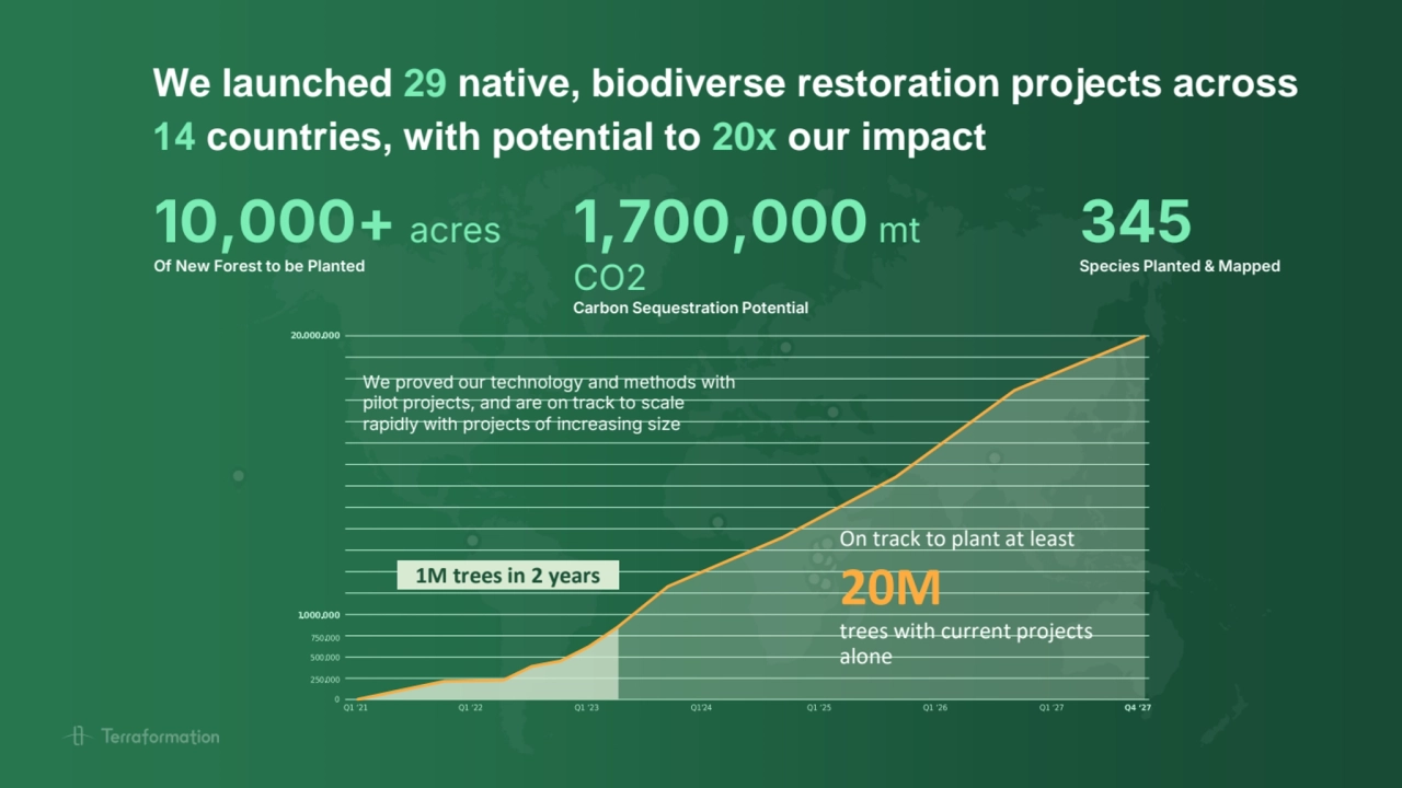 We launched 29 native, biodiverse restoration projects across 
14 countries, with potential to 20x…