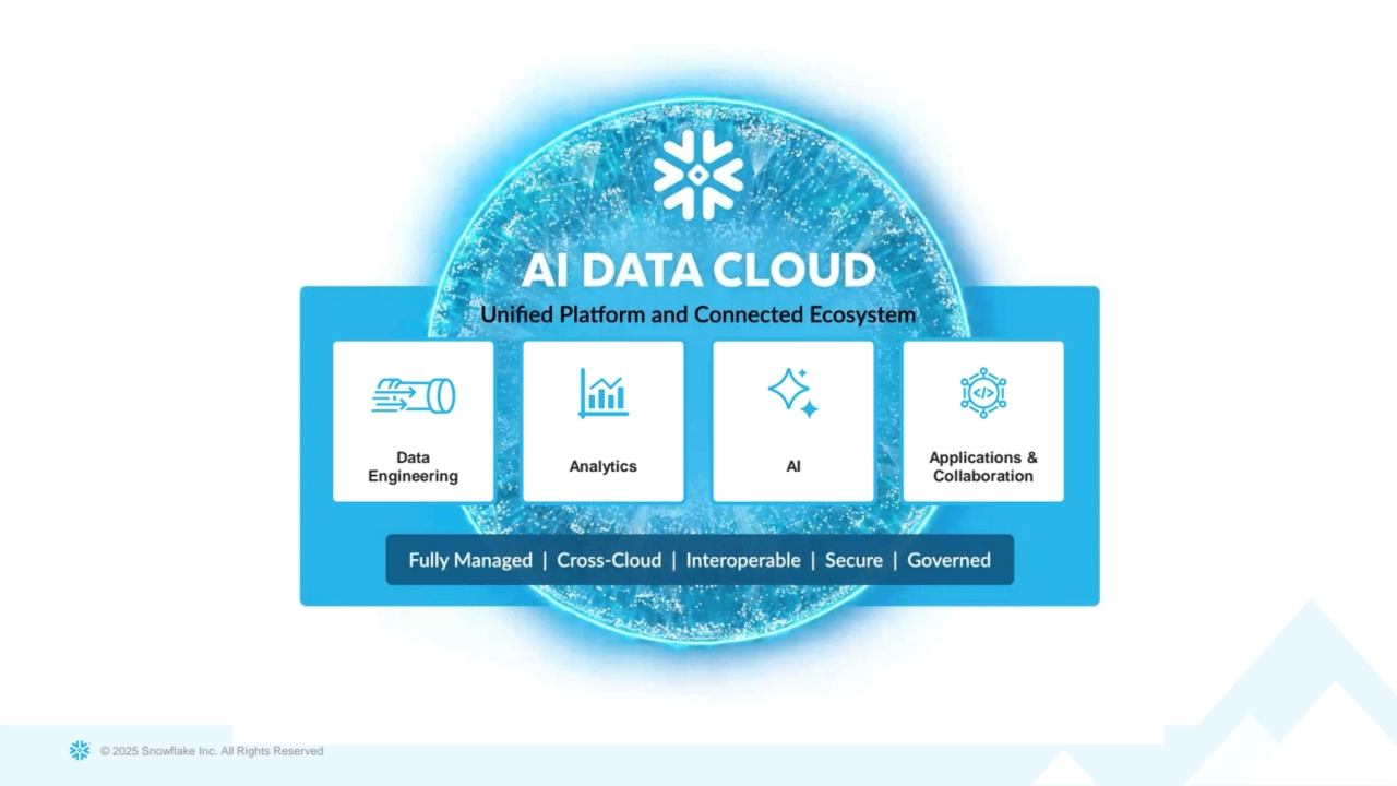 © 2025 Snowflake Inc. All Rights Reserved
Data
Engineering Analytics AI Applications & Collaboration