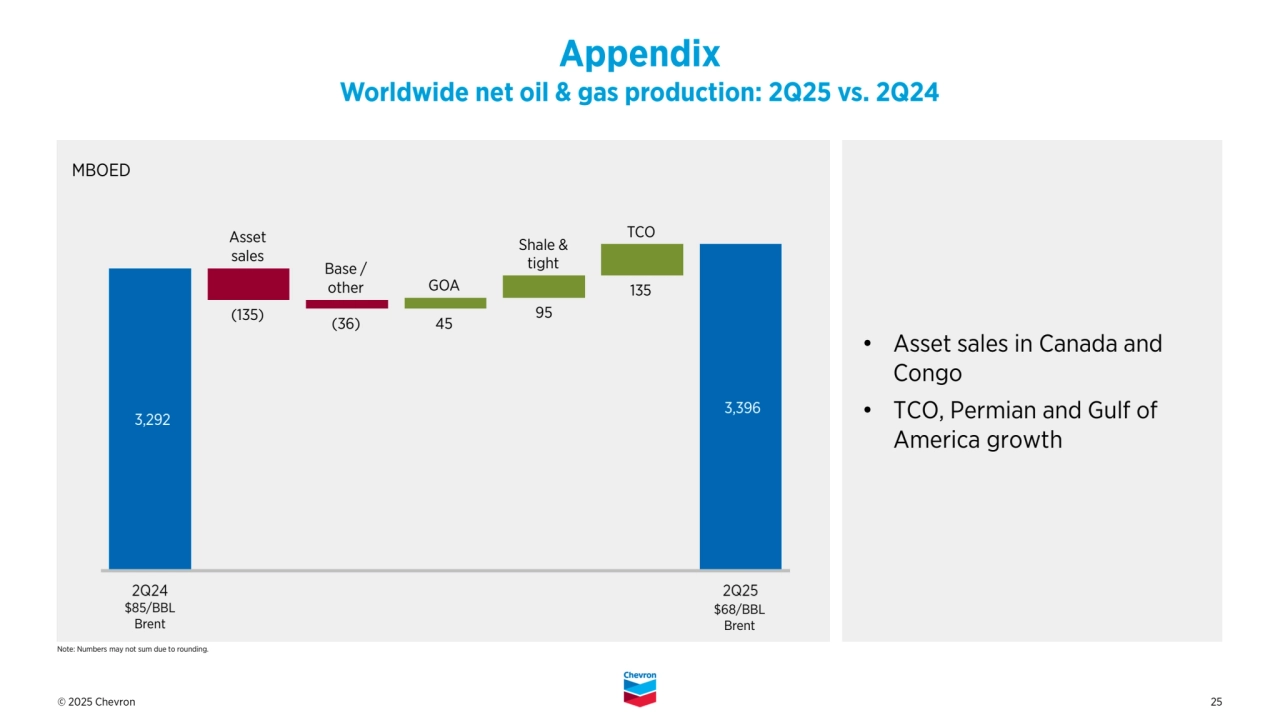 © 2025 Chevron 25
Appendix 
Worldwide net oil & gas production: 2Q25 vs. 2Q24
• Asset sales in Canada and 
Congo
• TCO, Permian and Gulf of 
America growth
Note: Numbers may not sum due to rounding. 
Shale &
tight
95 (36)
$85/BBL
Brent
$68/BBL
Brent
GOA 135
Base /
other
MBOED
Asset
sales
(135) 45
TCO