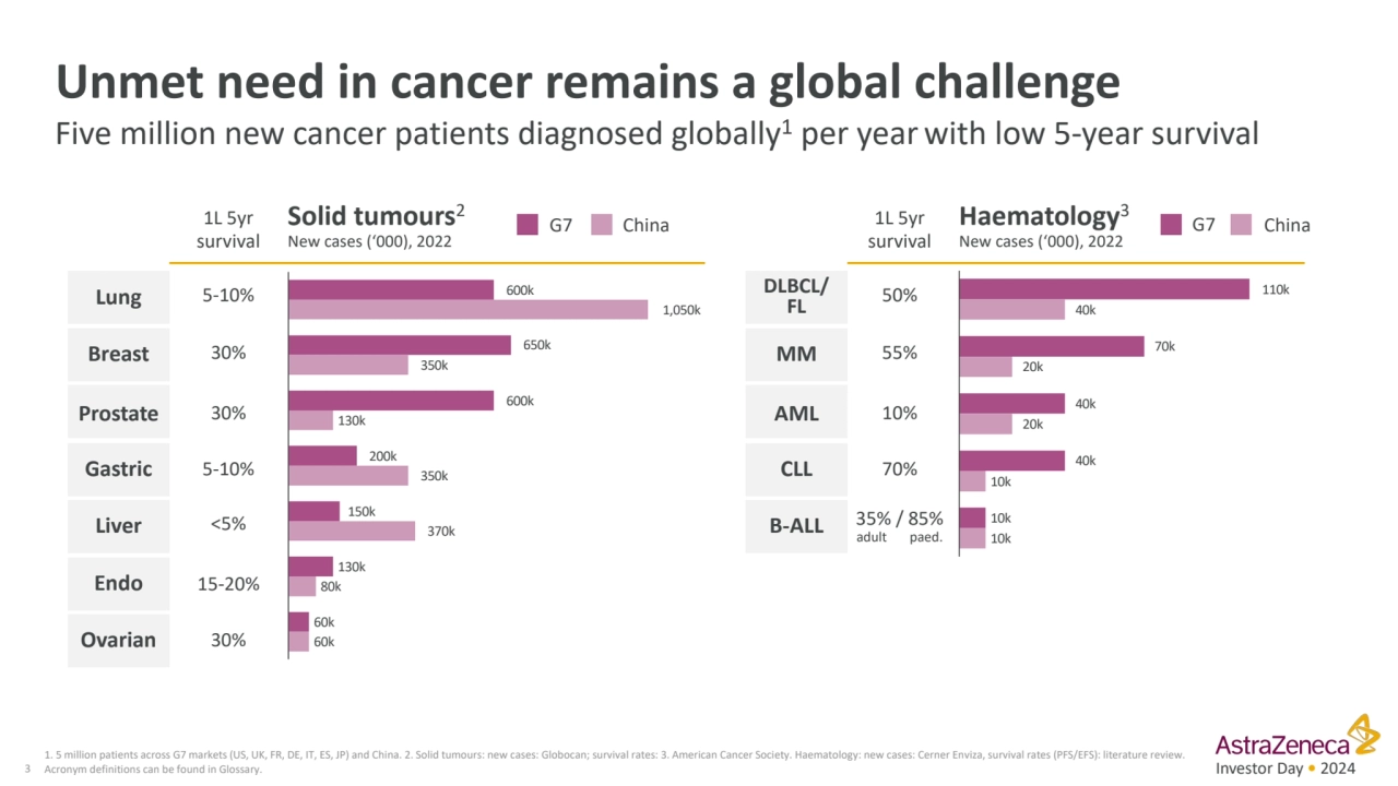 3 Investor Day • 2024
1. 5 million patients across G7 markets (US, UK, FR, DE, IT, ES, JP) and Chi…