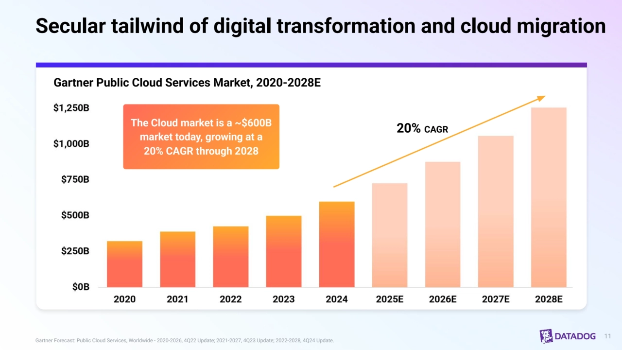 11 Gartner Forecast: Public Cloud Services, Worldwide - 2020-2026, 4Q22 Update; 2021-2027, 4Q23 Update; 2022-2028, 4Q24 Update. 
Gartner Public Cloud Services Market, 2020-2028E
Secular tailwind of digital transformation and cloud migration
20% CAGR The Cloud market is a ~$600B 
market today, growing at a 
20% CAGR through 2028