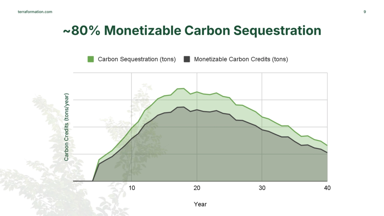 terraformation.com
~80% Monetizable Carbon Sequestration
9
Carbon Credits (tons/year)